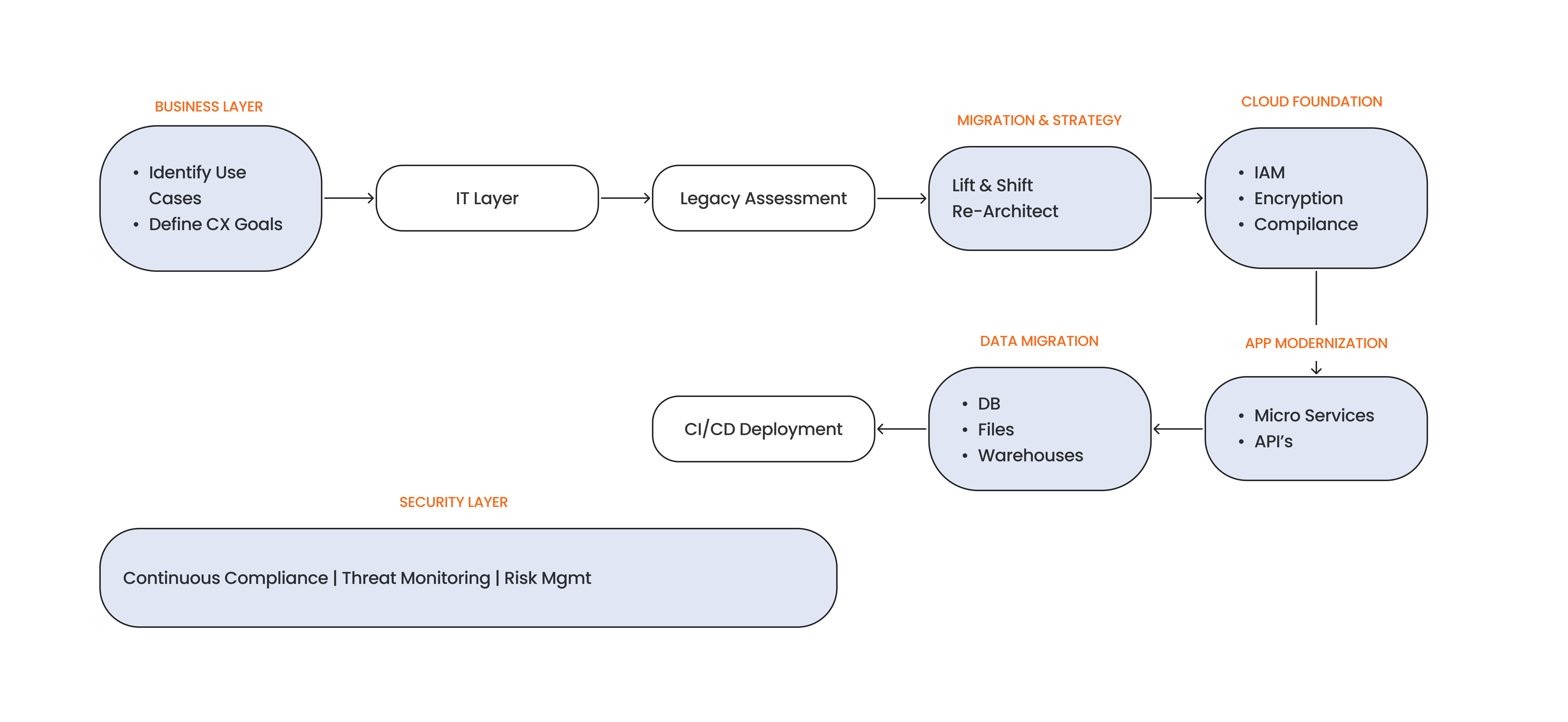 Fig: Cloud-Native Banking Transformation Framework 