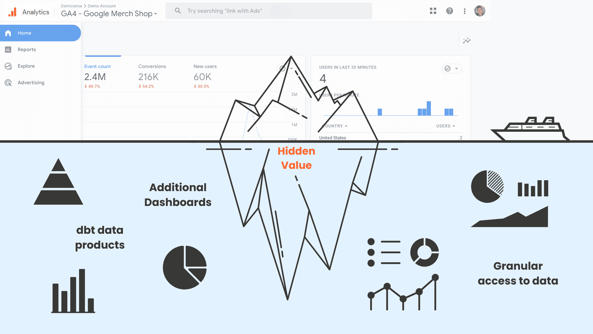 The image displays a conceptual Google Analytics dashboard, featuring an iceberg diagram labeled "Hidden Value" to represent deep data insights. It highlights additional dashboards, dbt data products, and granular data access, with visual elements like graphs, pie charts, and a user activity map in the background.