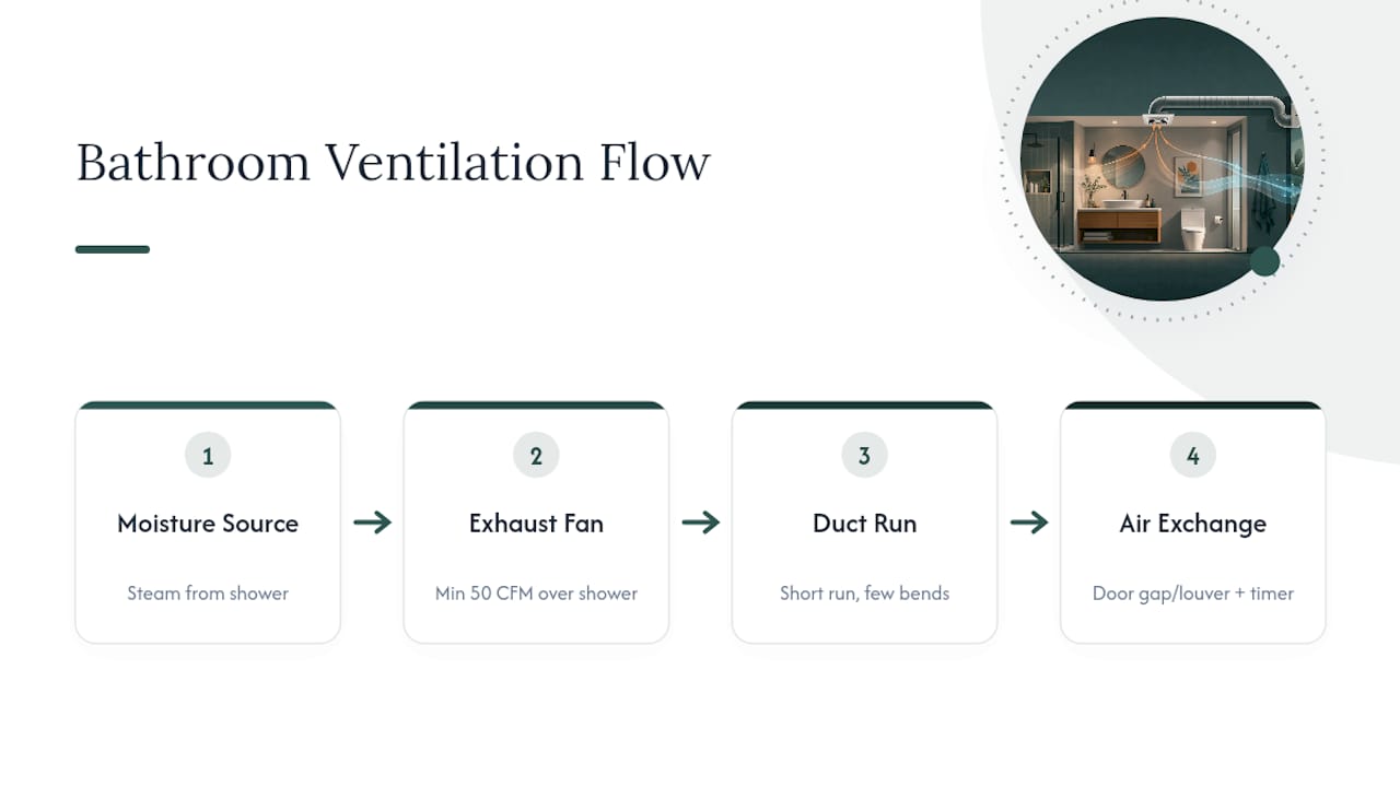 Small bathroom fan sizing and airflow diagram