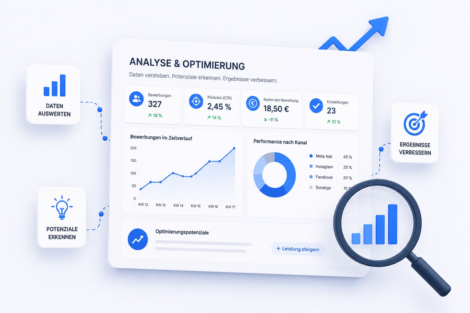 Grafische Darstellung zur Analyse und Optimierung von Recruiting Kampagnen mit Kennzahlen, Bewerbertracking und Anzeigenoptimierung. Das Bild steht für Kampagnenanalyse und Leadqualität.