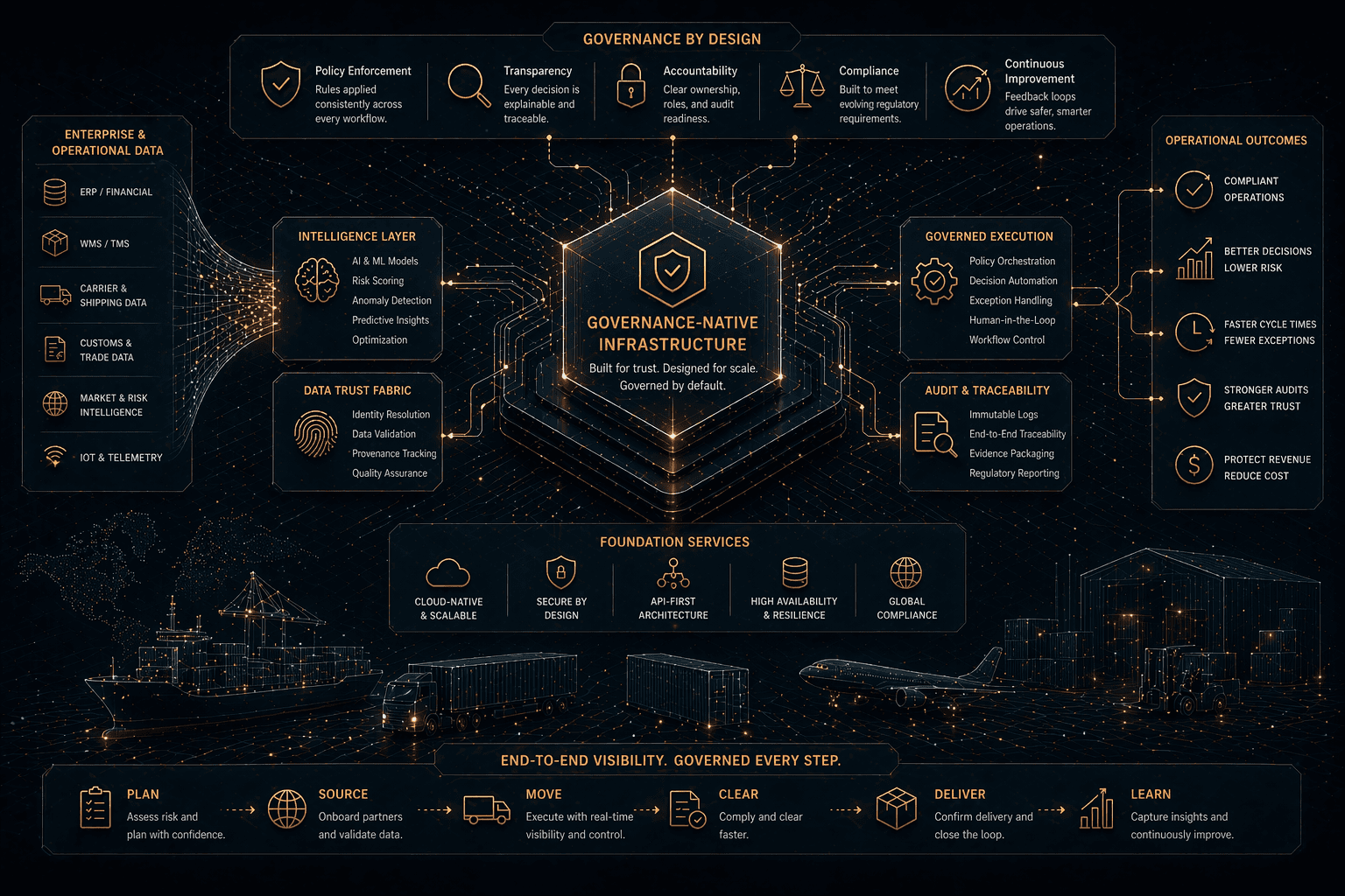 Abstract dark cybernetic infrastructure network with a central governed core connected to intelligence, trust, execution, audit, and operational outcome layers, representing governance-native infrastructure, traceable control, and enterprise trade and logistics execution built for compliance and resilience.