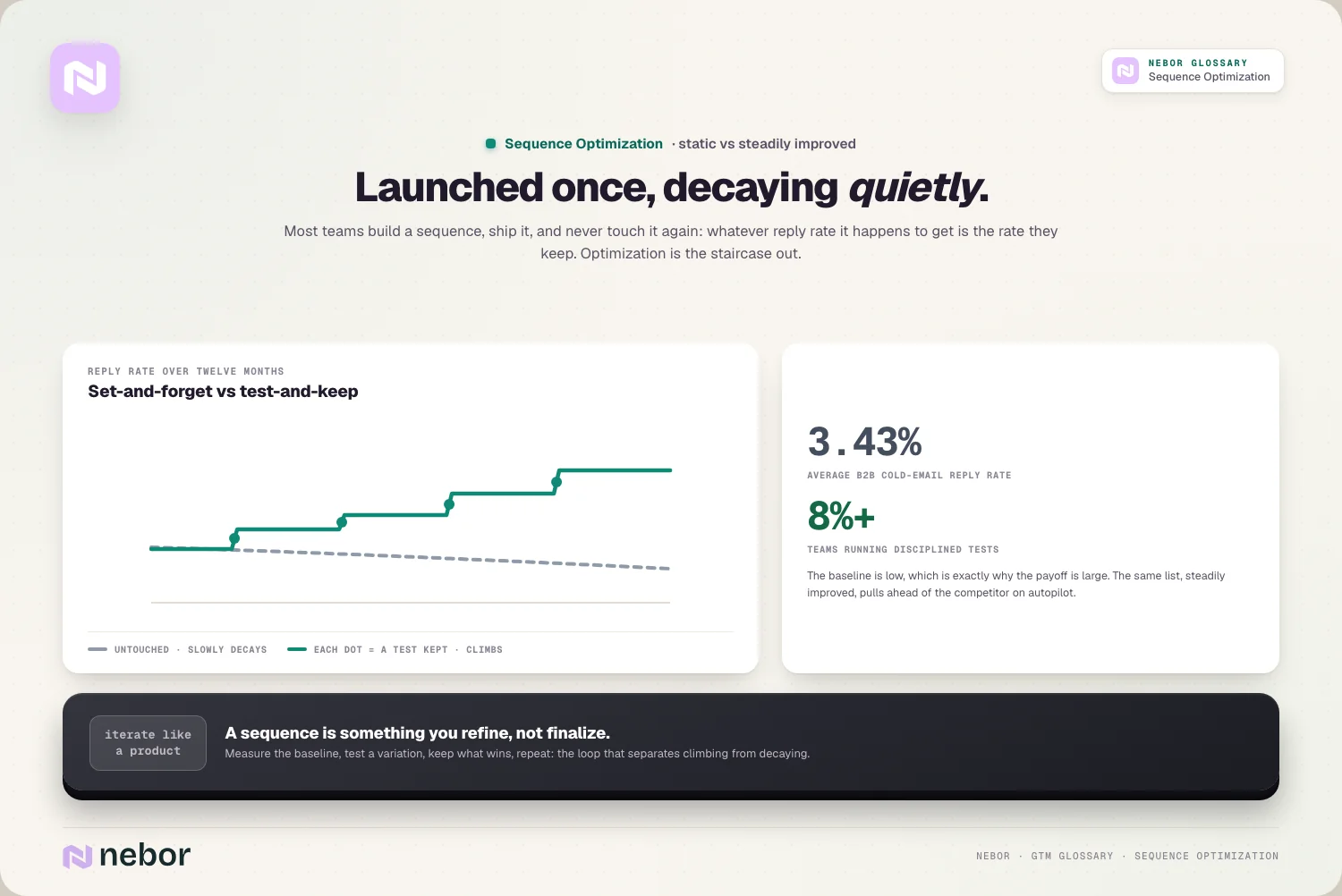 The staircase: set-and-forget decays at 3.43% while each kept test climbs past 8%