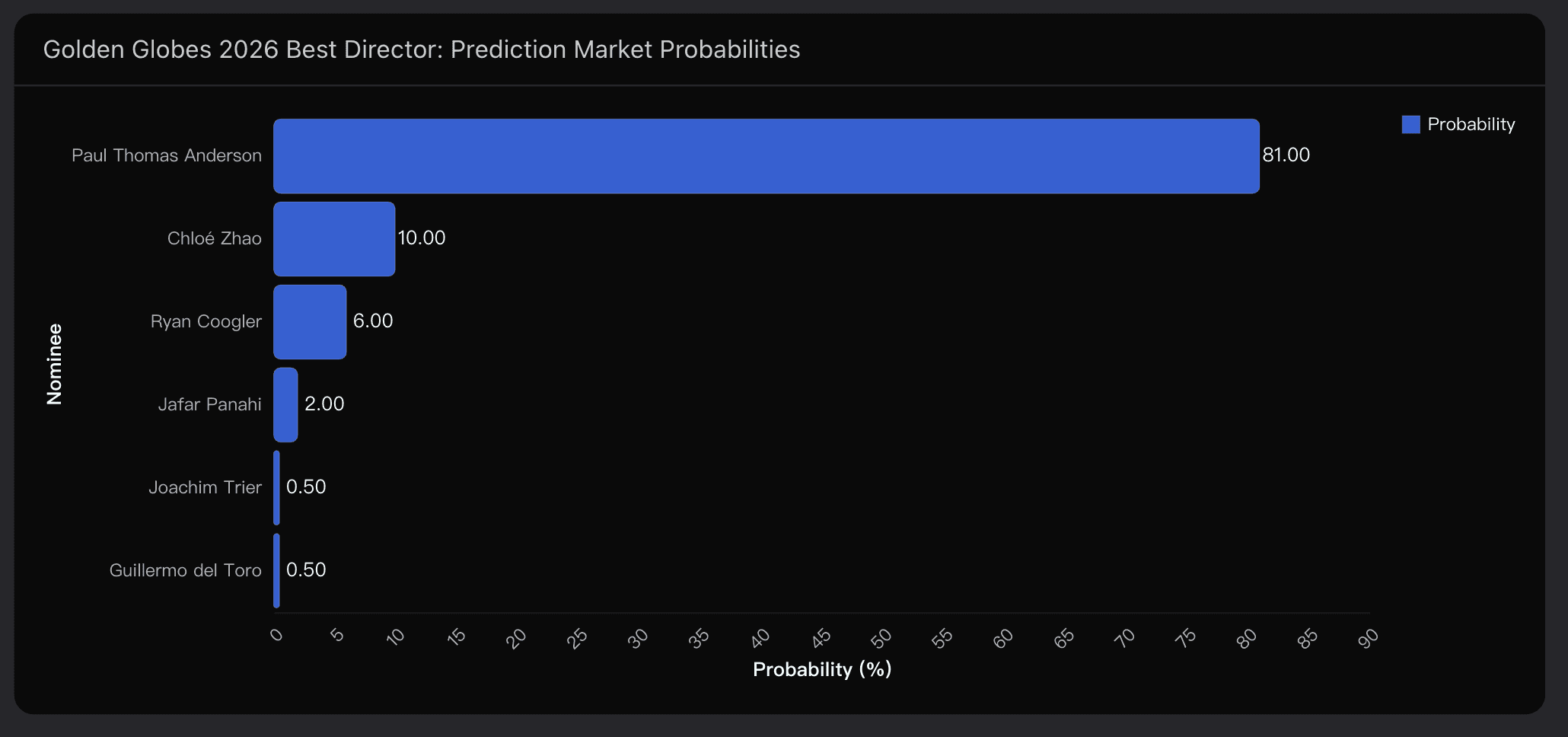 Golden Globes 2026 Best Director: Prediction Market Probabilities