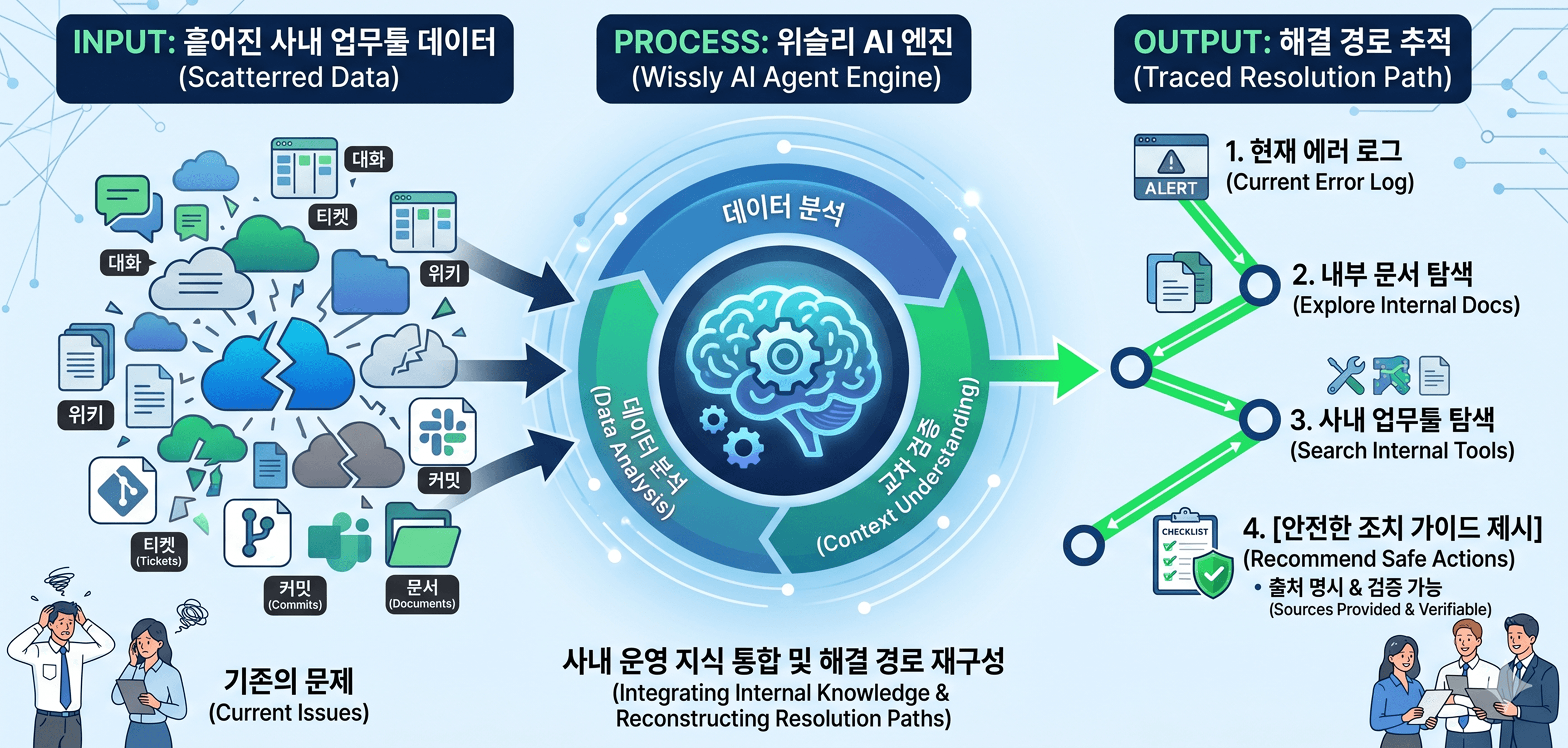 비정형 데이터 AI 활용법: 분산된 운영 데이터를 활용한 IT 장애 대응 자동화 방법