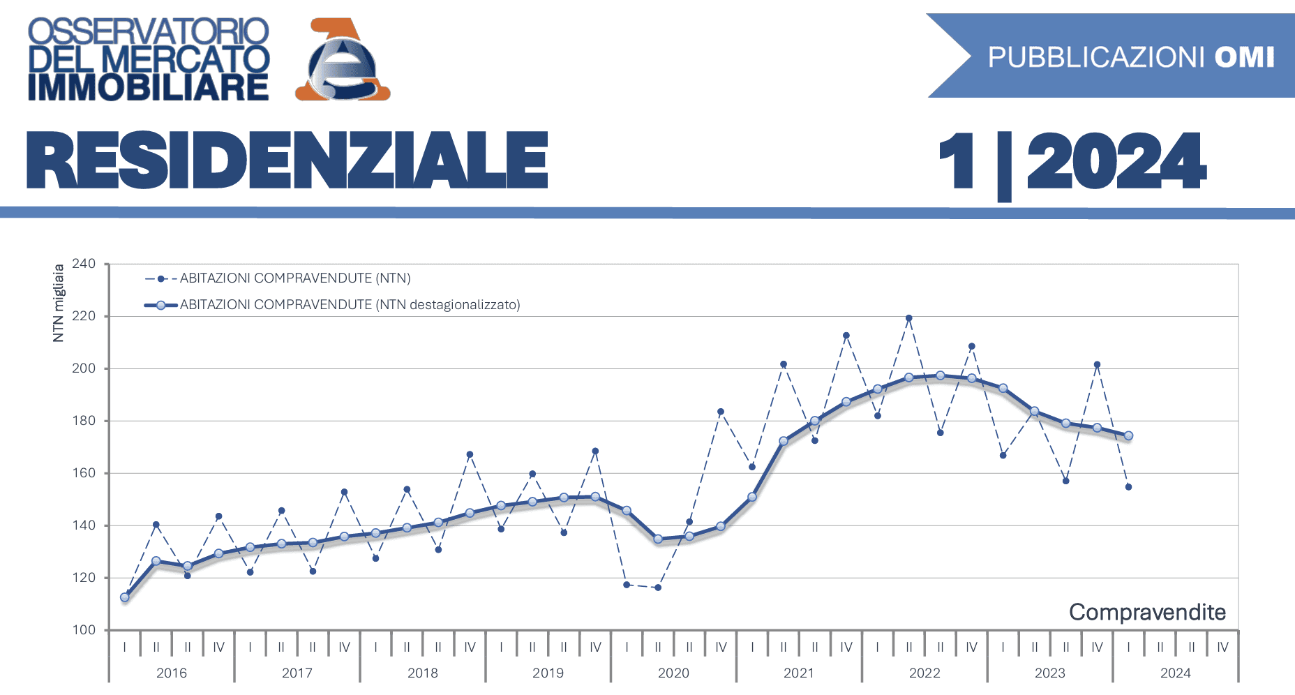 Compravendite residenziali nel corso degli anni