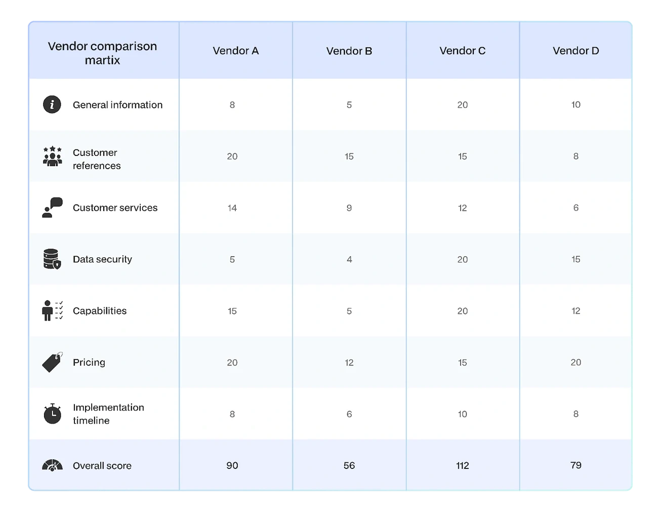 Vendor comparison matrix showing scores for Vendors A, B, C, and D across categories and overall totals.