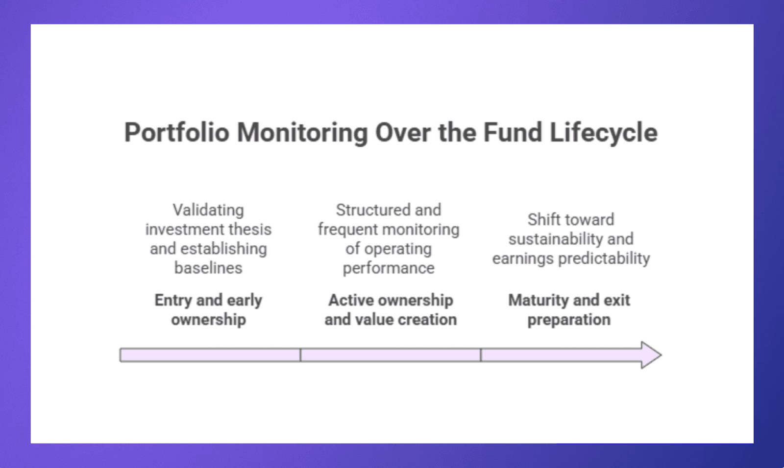 How portfolio monitoring works over the fund lifecycle