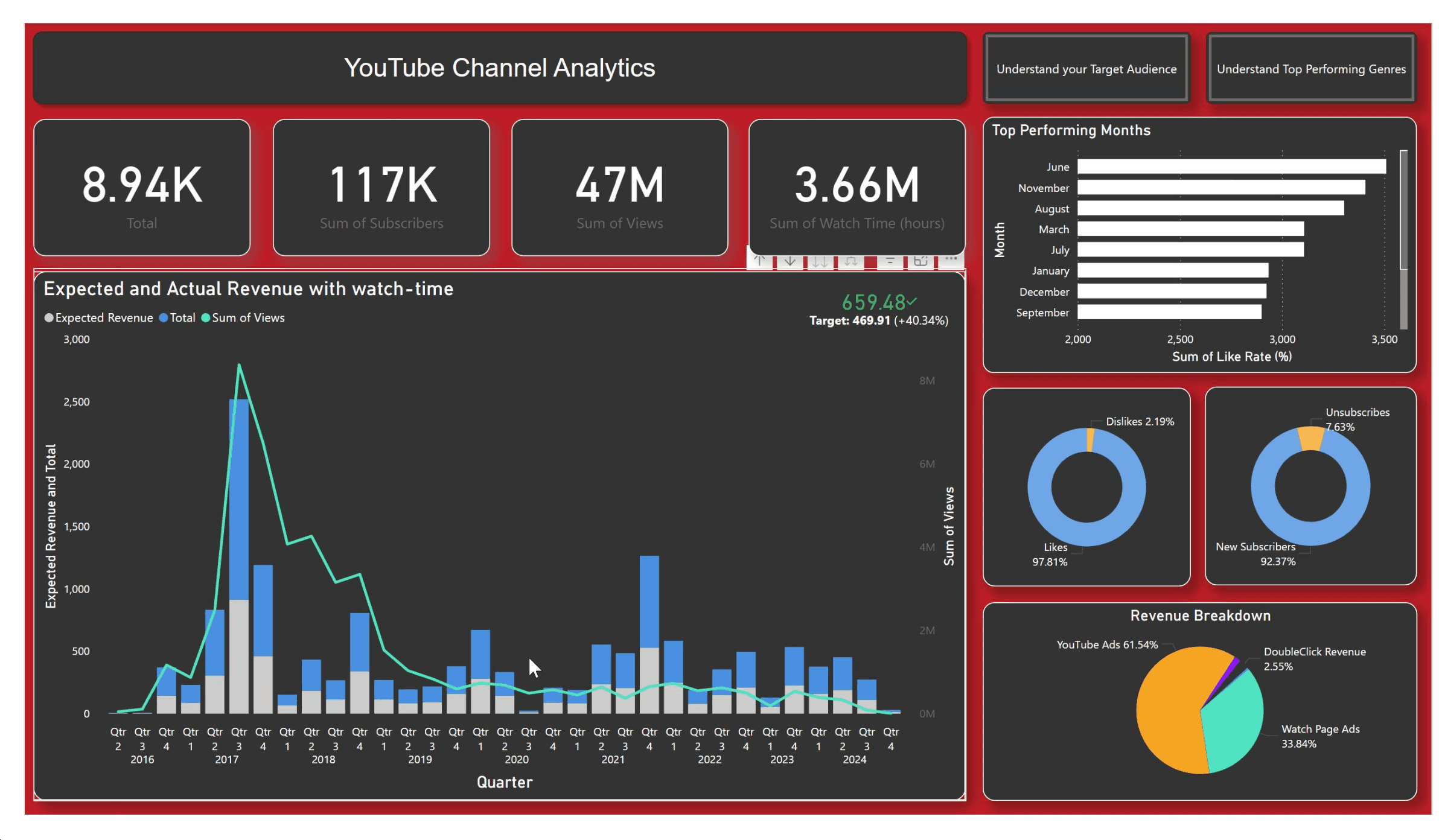 Youtube Dashboard - PowerBI Project Image 1