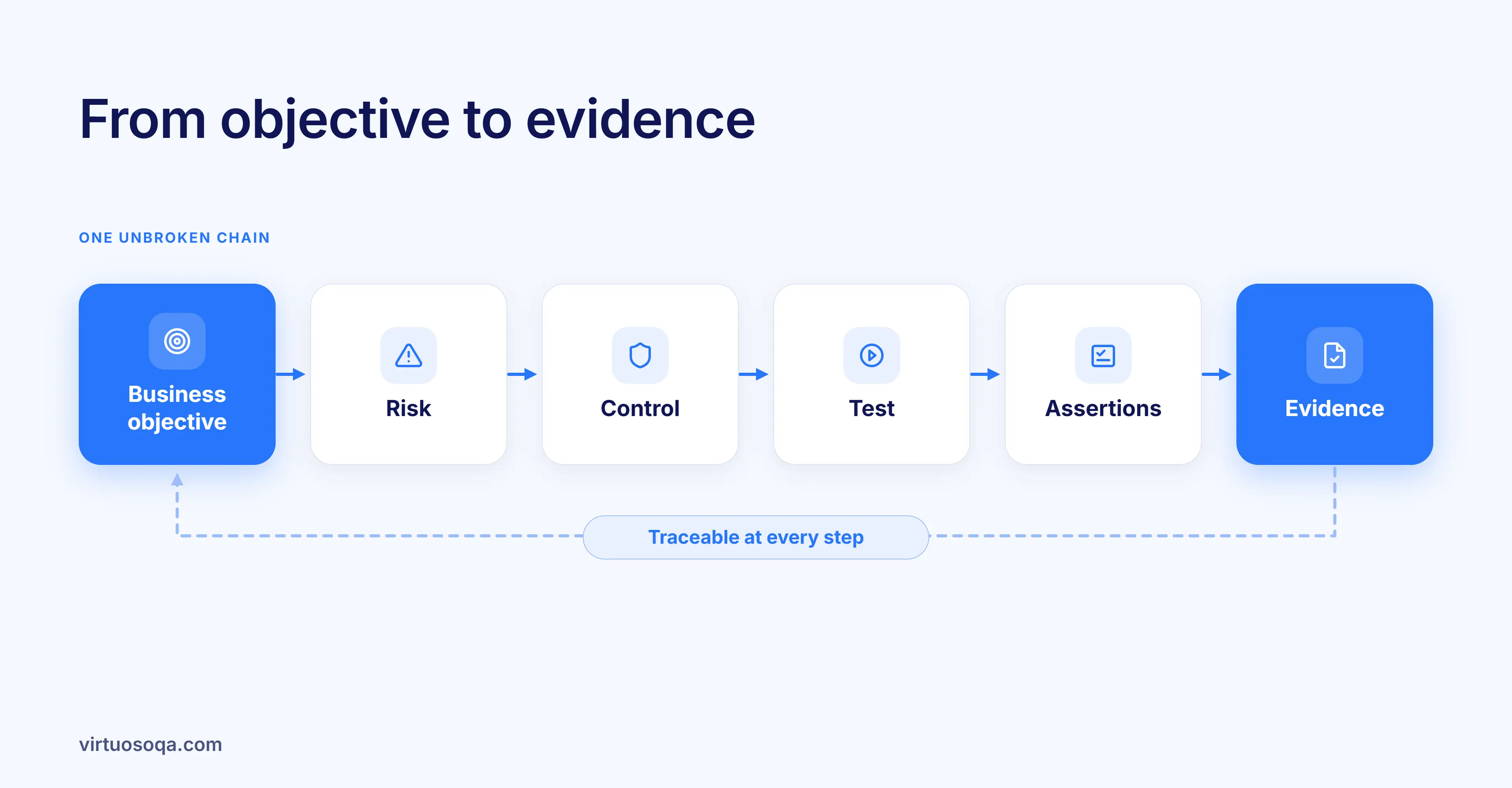 Salesforce Testing - From Requirements to Evidence