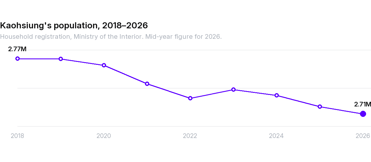 Kaohsiung's population falling from 2.77 million in 2018 to 2.71 million in 2026