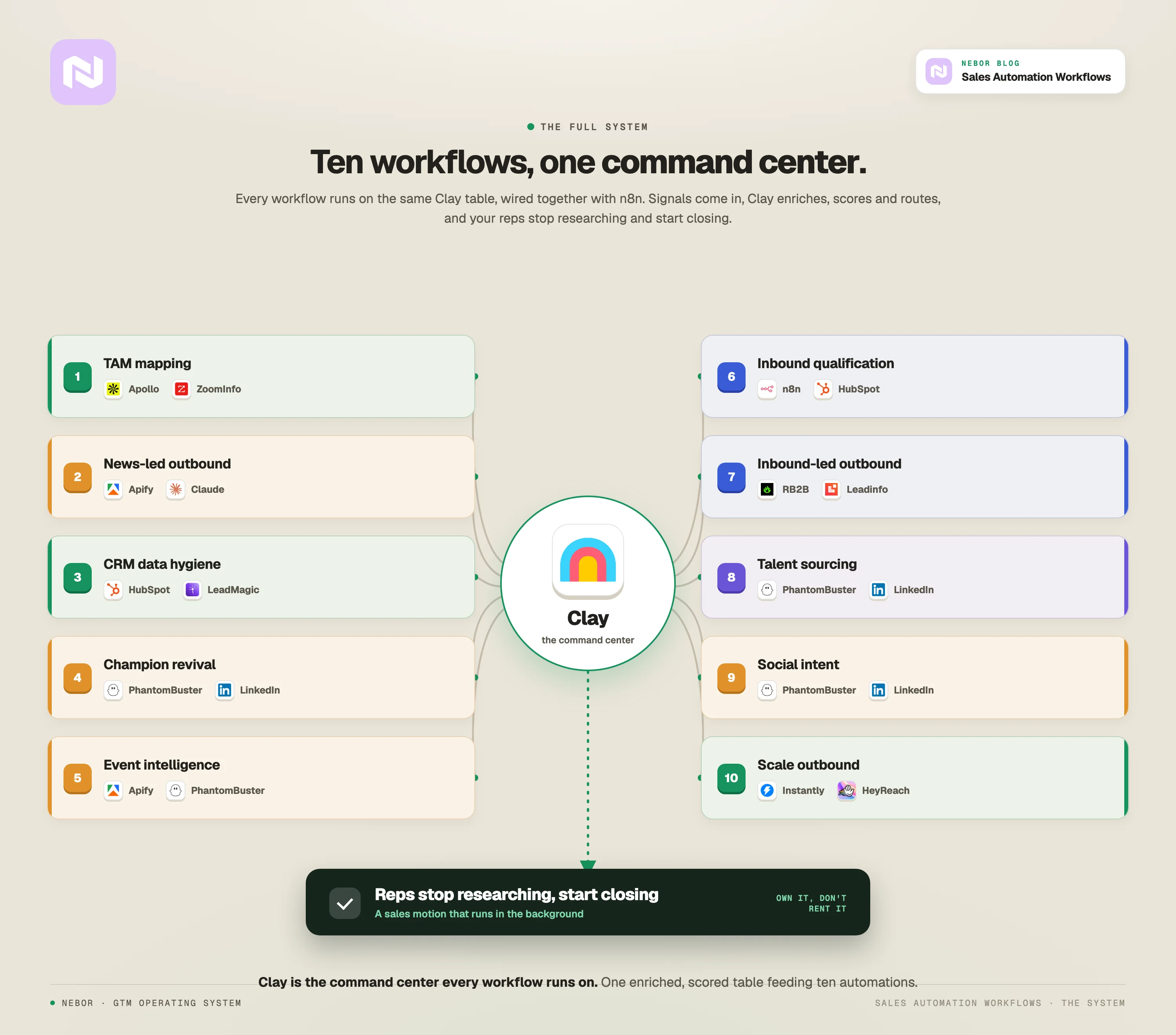 The full system on one Clay table: ten sales automation workflows branching off Clay as the command center, wired with n8n, so reps stop researching and start closing.