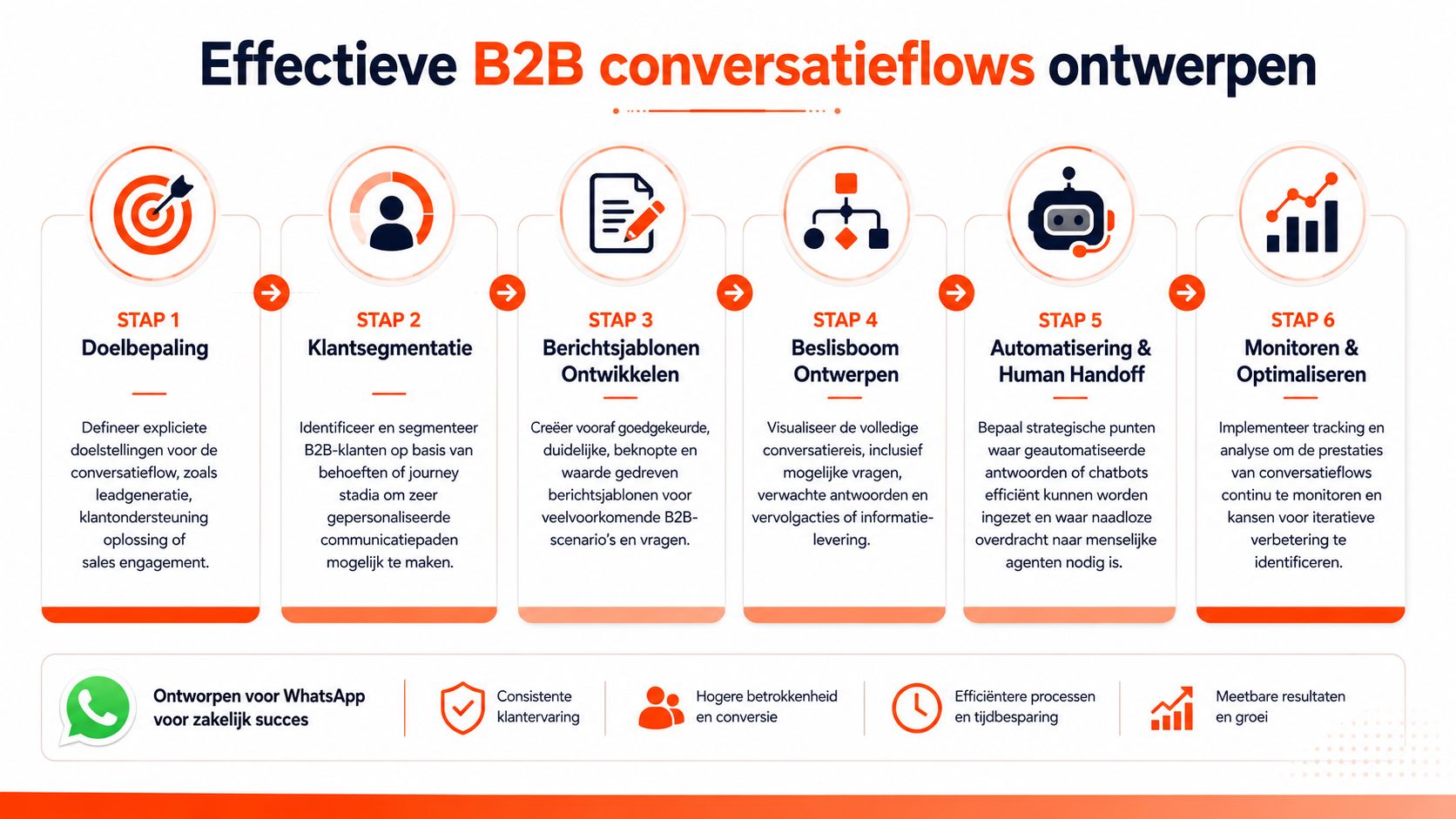 Een stappenplan voor het ontwerpen van effectieve B2B-conversatieflows voor succesvolle zakelijke klantcommunicatie via WhatsApp.