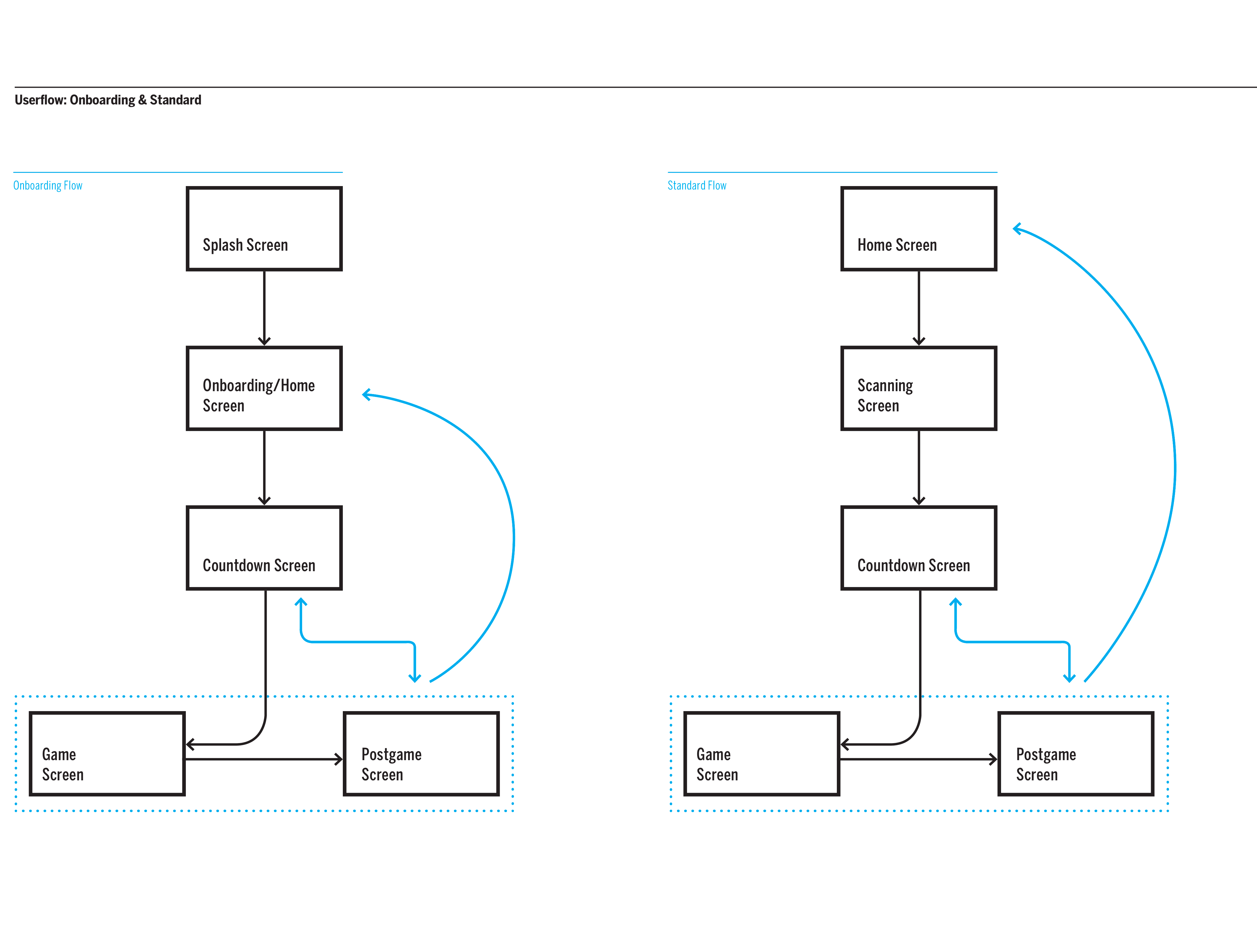 Onboarding & Standard