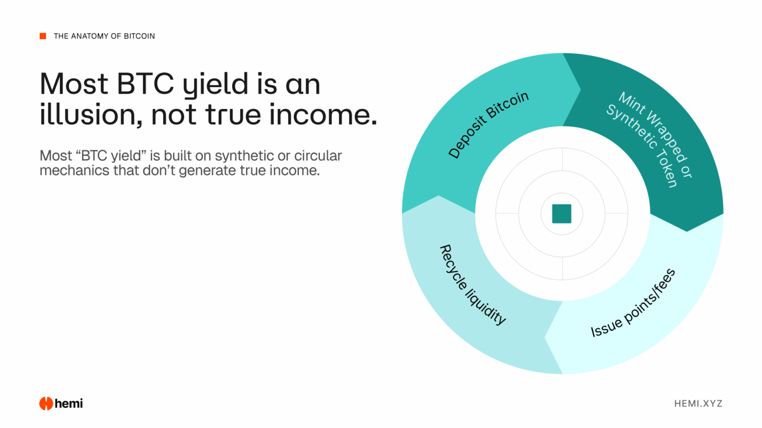 The Anatomy of Bitcoin Yield - Hemi