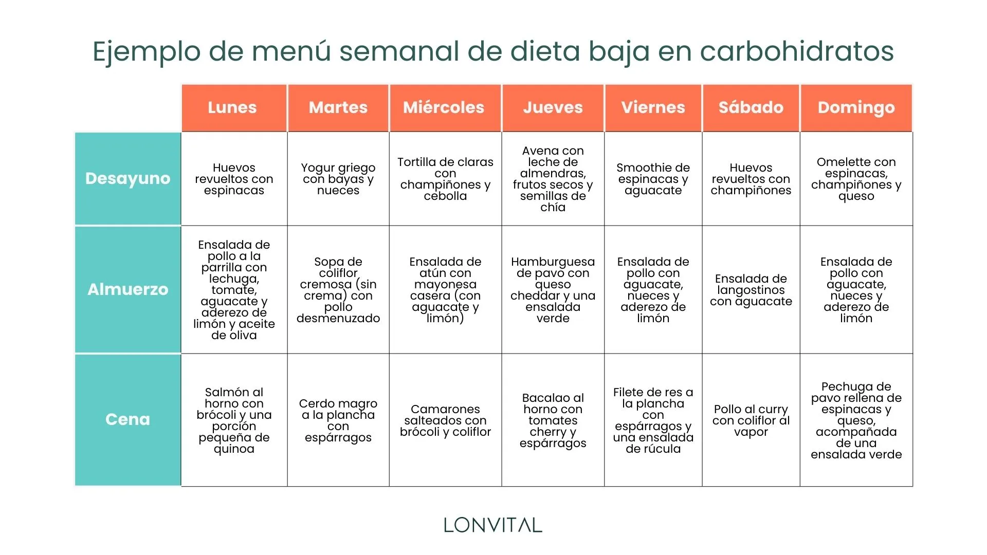 Dieta baja en carbohidratos: menú semanal 