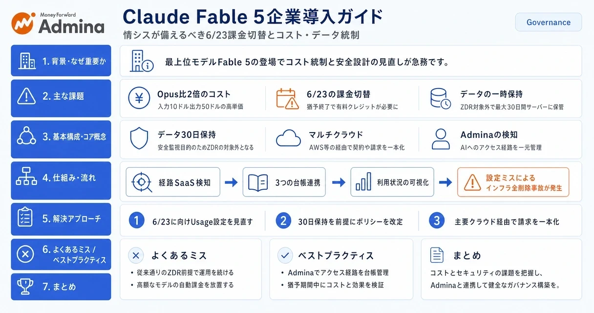 Claude Fable 5の企業導入における料金体系やデータ保持要件、2026年6月23日の課金切替、そしてコスト統制とガバナンス設計のポイントを解説するインフォグラフィック。