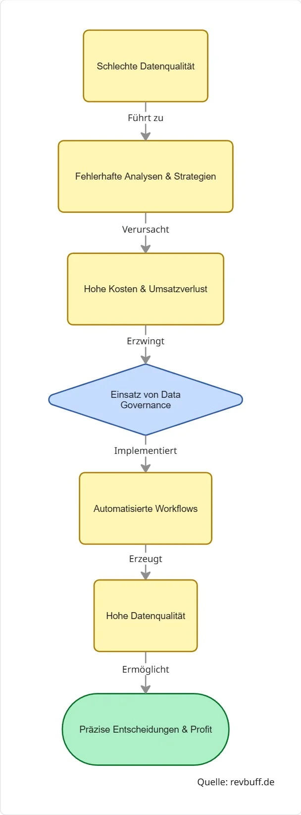 Flow Data Governance