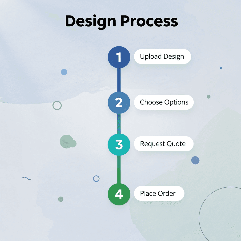 Four-step design and ordering process