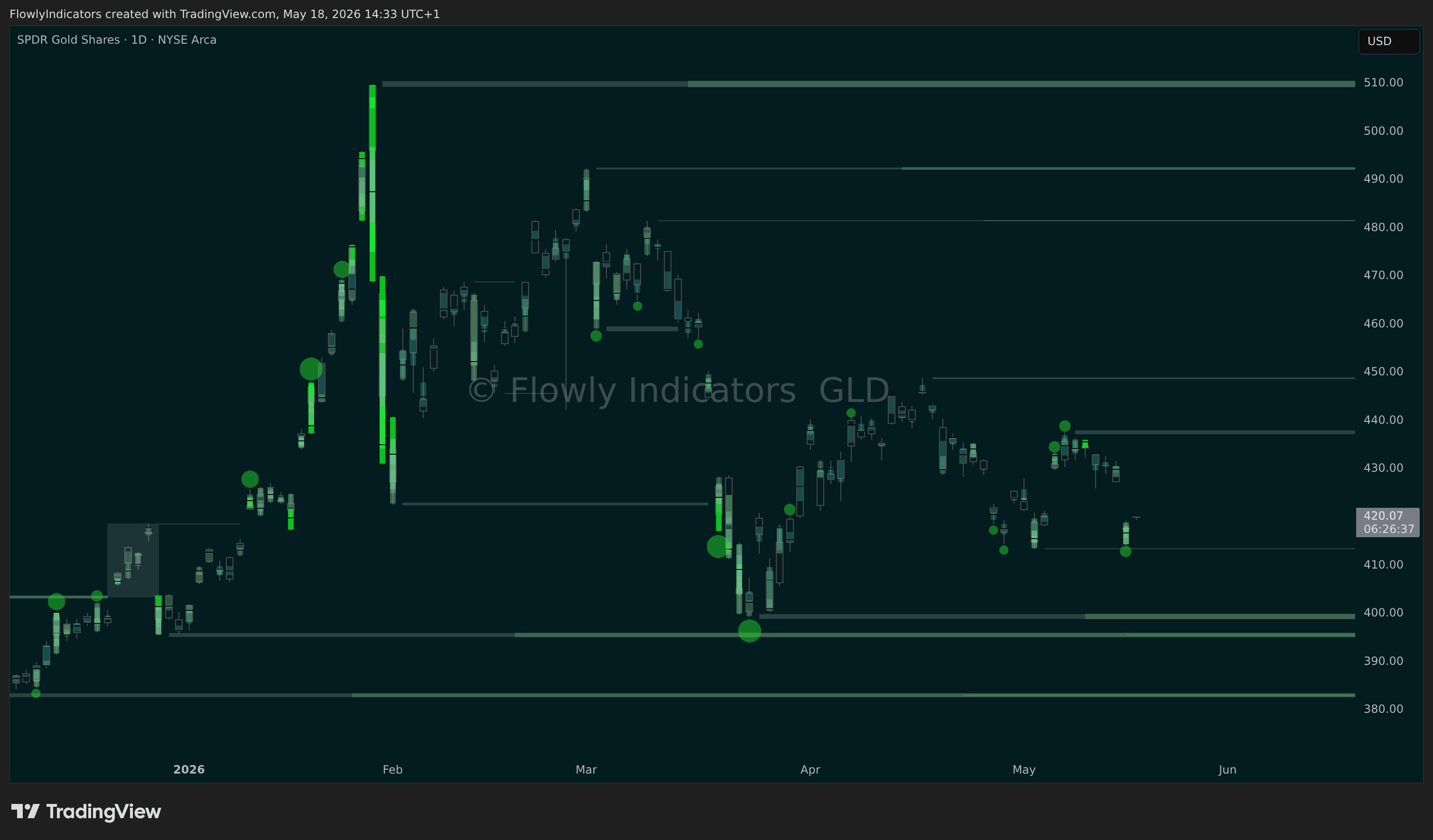 Trading chart of Gold ETF (GLD) showing recent liquidity levels, liquidations and unusual volume patterns.