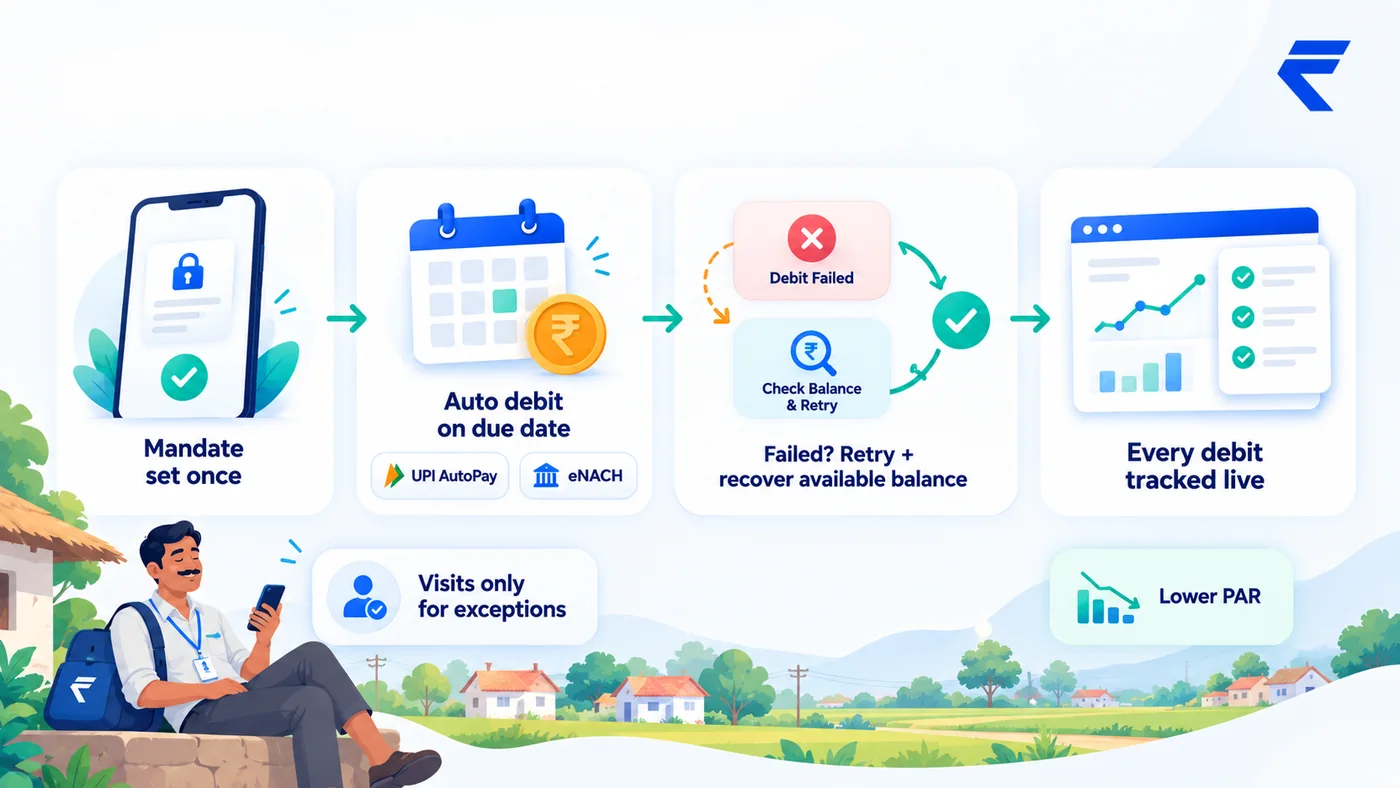 Four steps of a mandate-based MFI collection: mandate set once, auto debit on the due date, retry and recover available balance if it fails, every debit tracked live