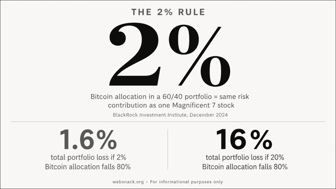 Stat card showing BlackRock's 2% Bitcoin allocation rule and portfolio loss scenarios at 80% drawdown
