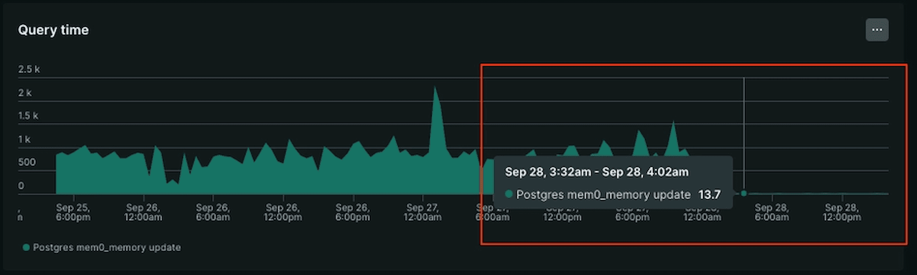 Update query time landing at 13.7 ms after the index drop, from a 500 ms baseline