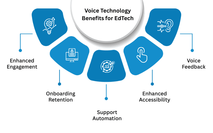 Key Benefits of Adding Voice Technology to EdTech Platform