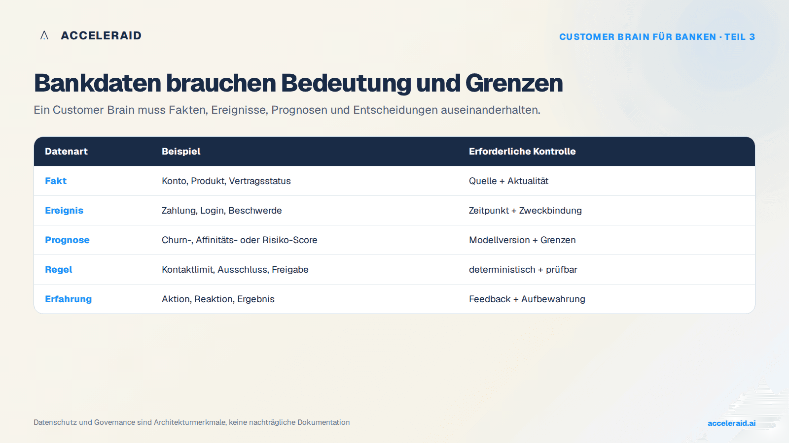 Architektur von Bankdaten mit getrennten Ebenen für Fakten, Ereignisse, Prognosen, Regeln, Erfahrungen und Aktionen