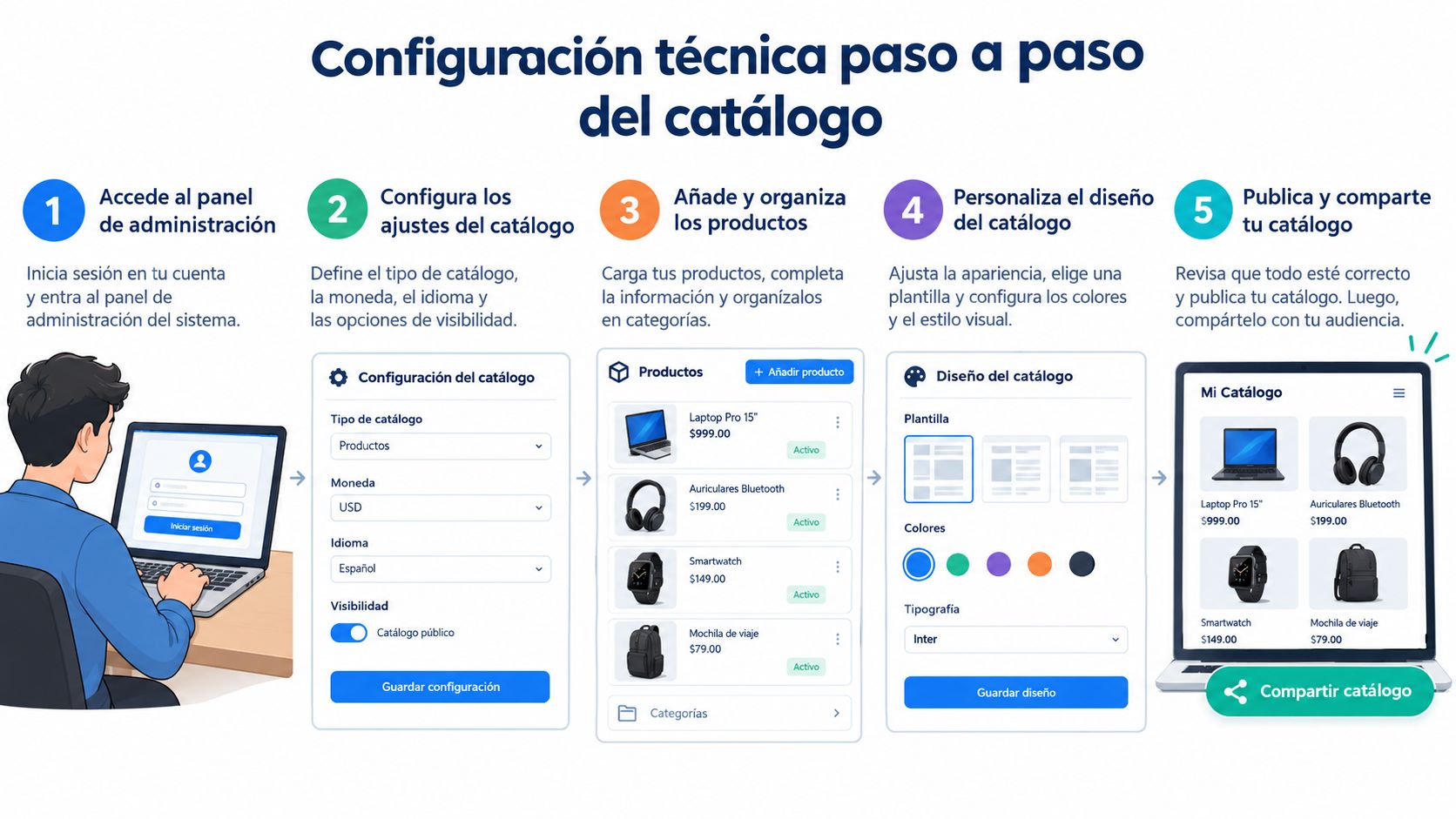 Infografía que muestra cinco pasos sencillos para crear y configurar técnicamente un catálogo de ventas digital.