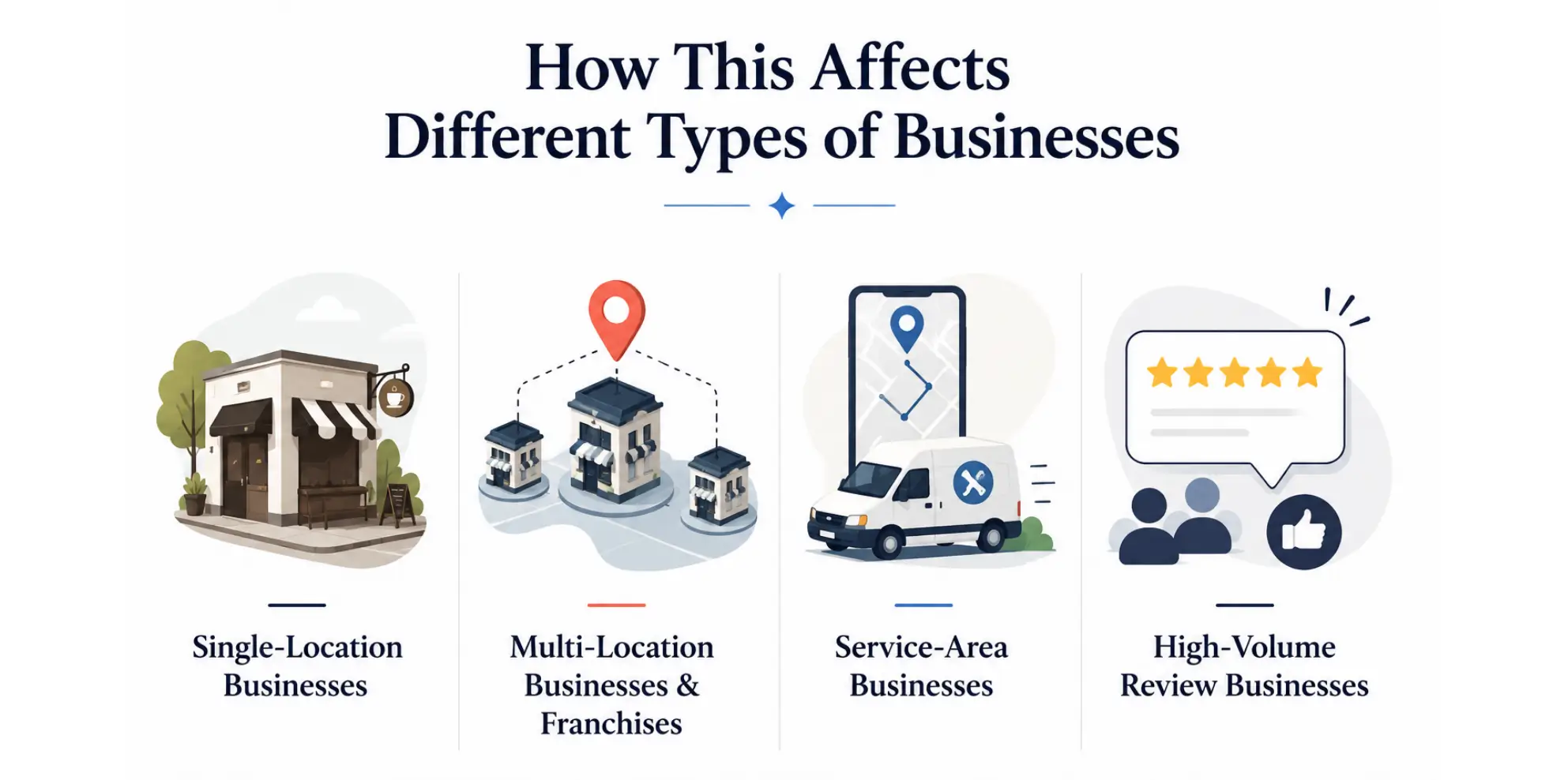 Illustration comparing how Gemini impacts different types of local businesses.