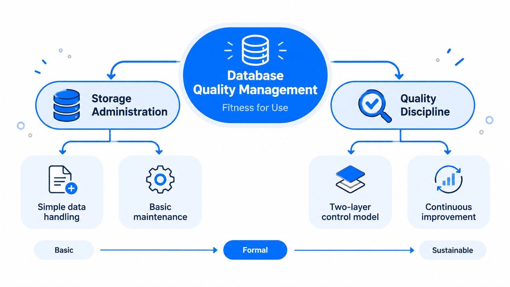 A diagram illustrating database quality management, divided into storage administration, quality discipline, and process maturity levels.