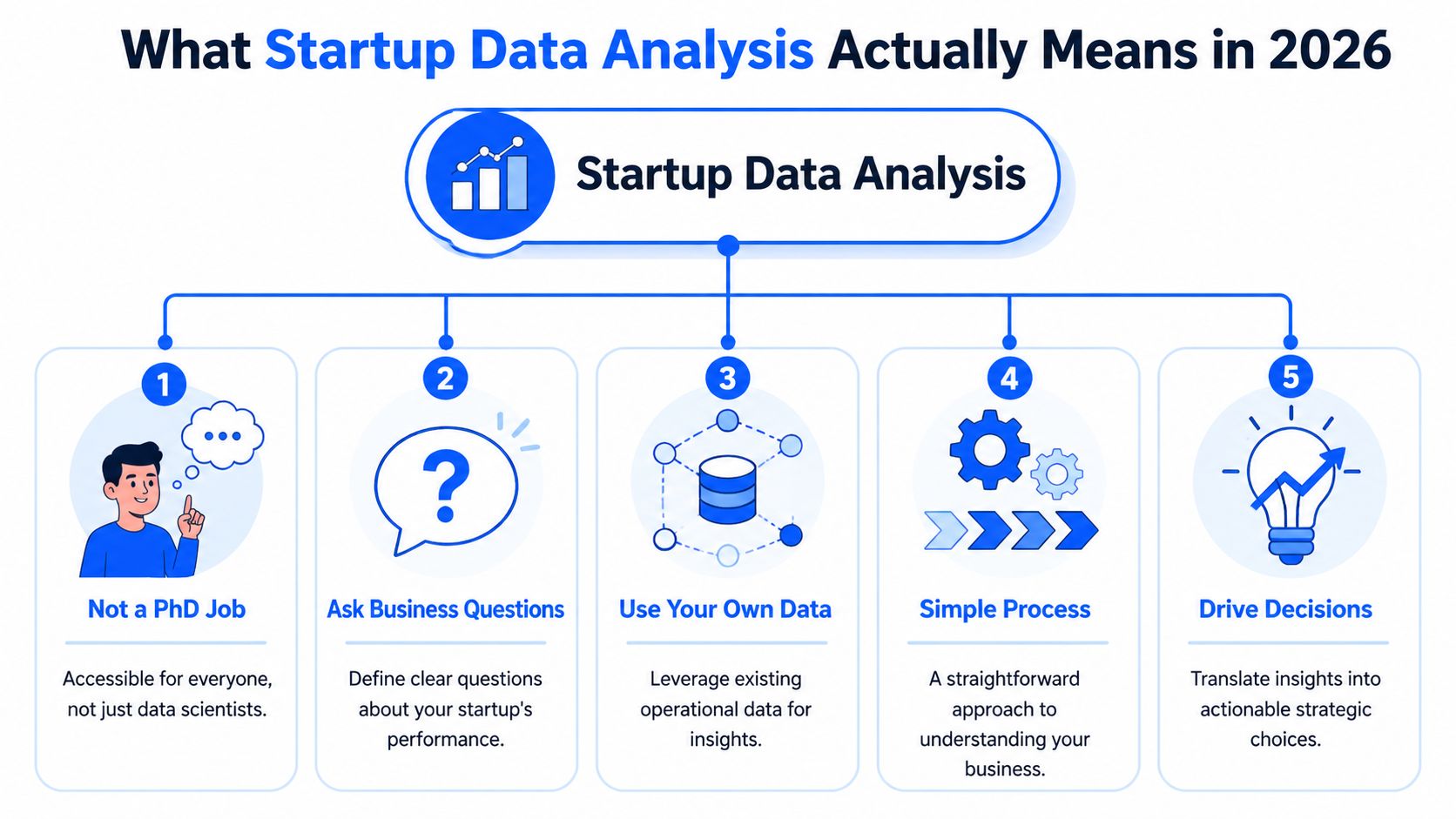 An infographic titled What Startup Data Analysis Actually Means in 2026 showing five key steps for implementation.