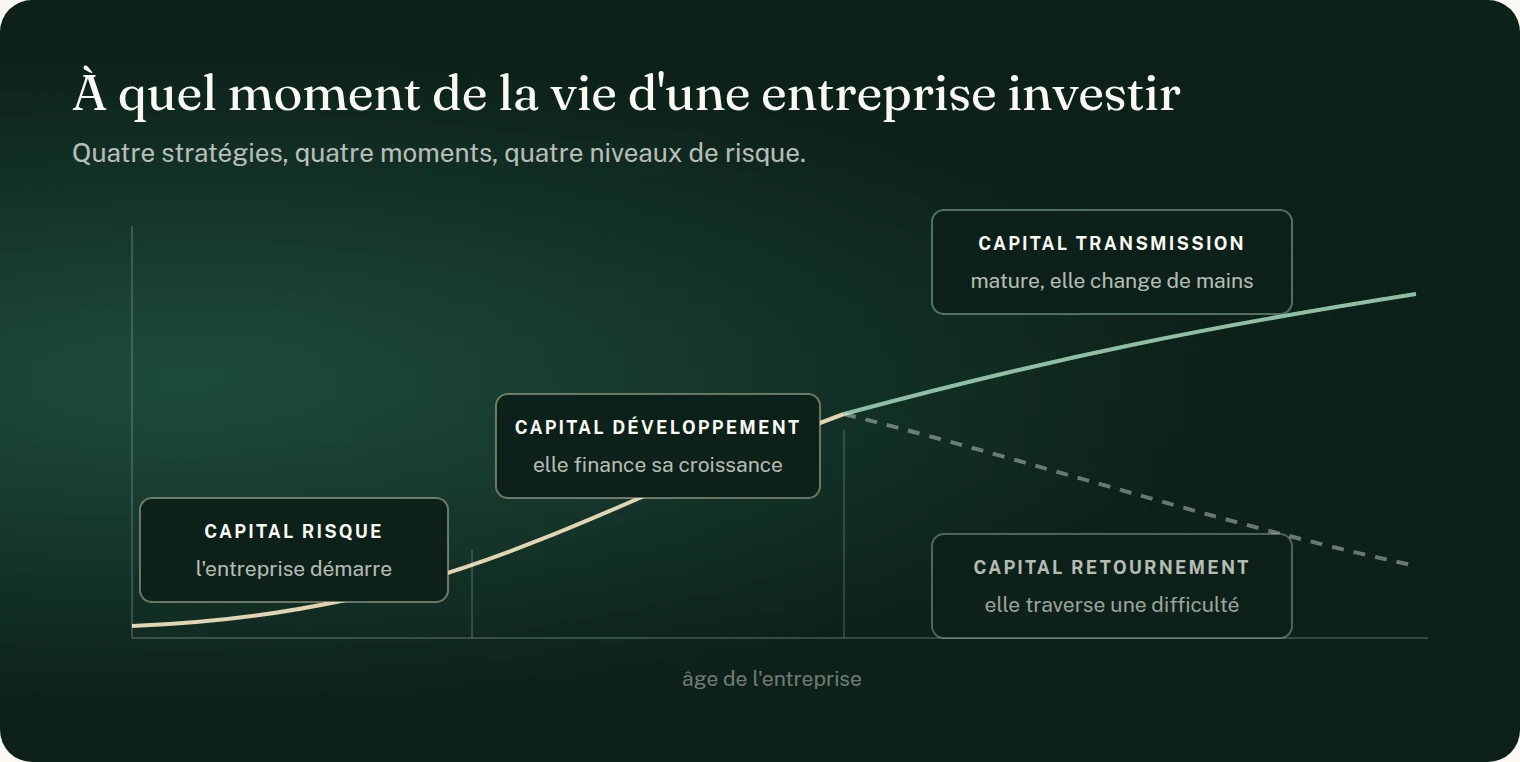 Schéma : à quel moment de la vie d'une entreprise investir en private equity. Quatre stratégies selon l'âge et la situation de la société. Le capital risque intervient à l'amorçage, quand l'entreprise démarre. Le capital développement intervient en croissance, quand elle finance son développement. Le capital transmission intervient à maturité, quand elle change de mains. Le capital retournement intervient quand elle traverse une difficulté et cherche à rebondir.