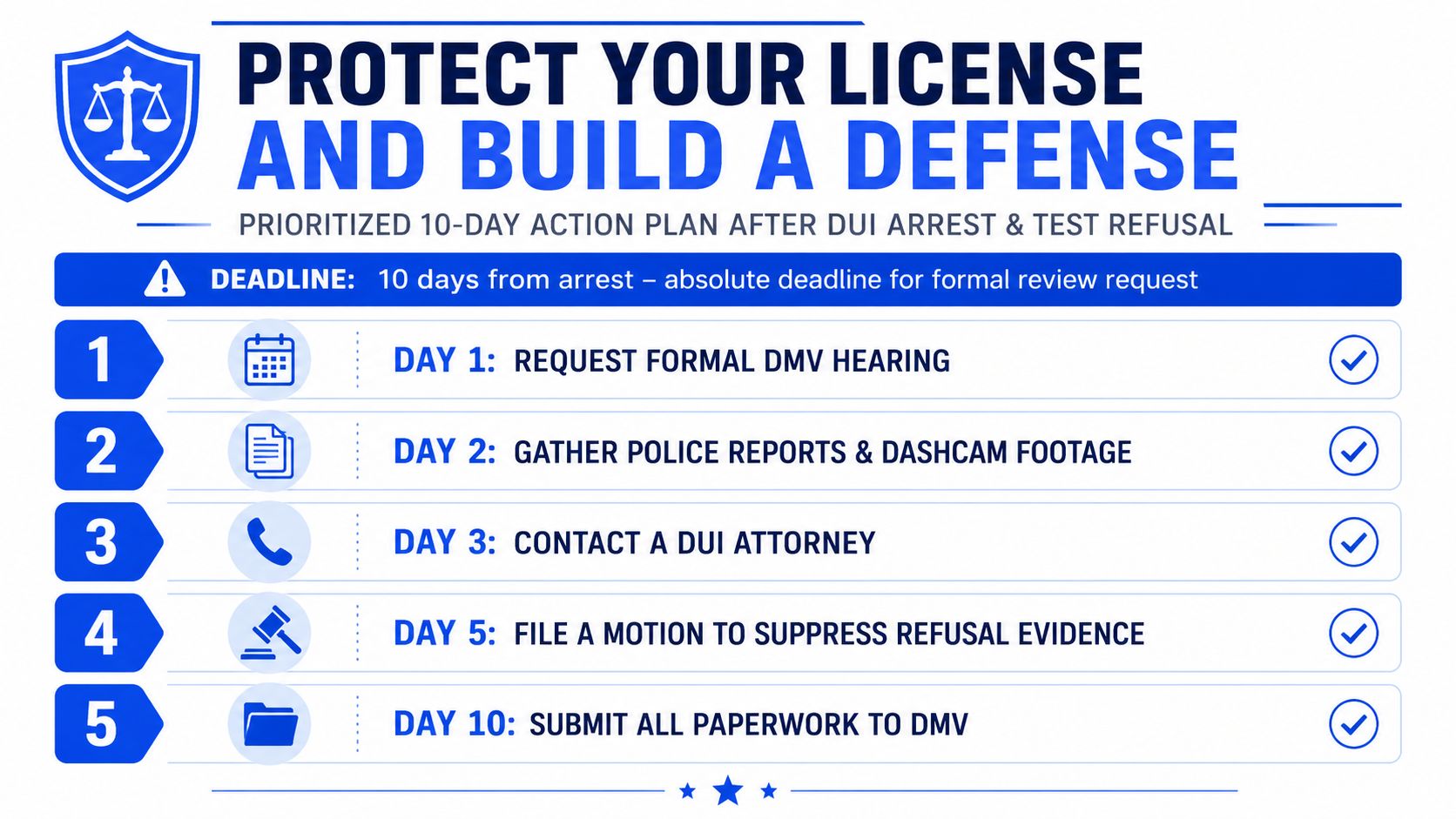 A legal infographic showing a 10-day action plan for protecting your license after a DUI arrest.