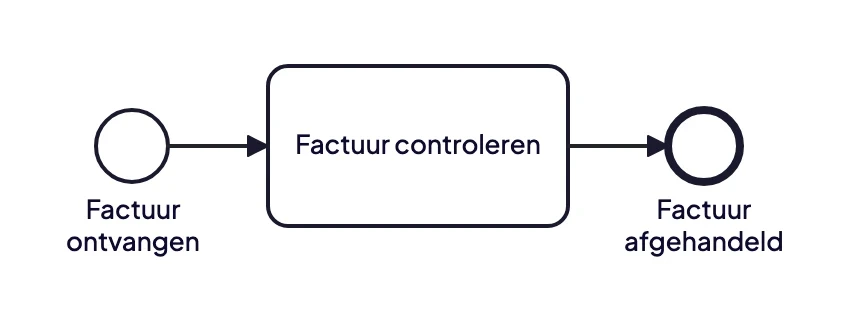 Een compleet BPMN 2.0 proces: een start-event, een taak en een end-event