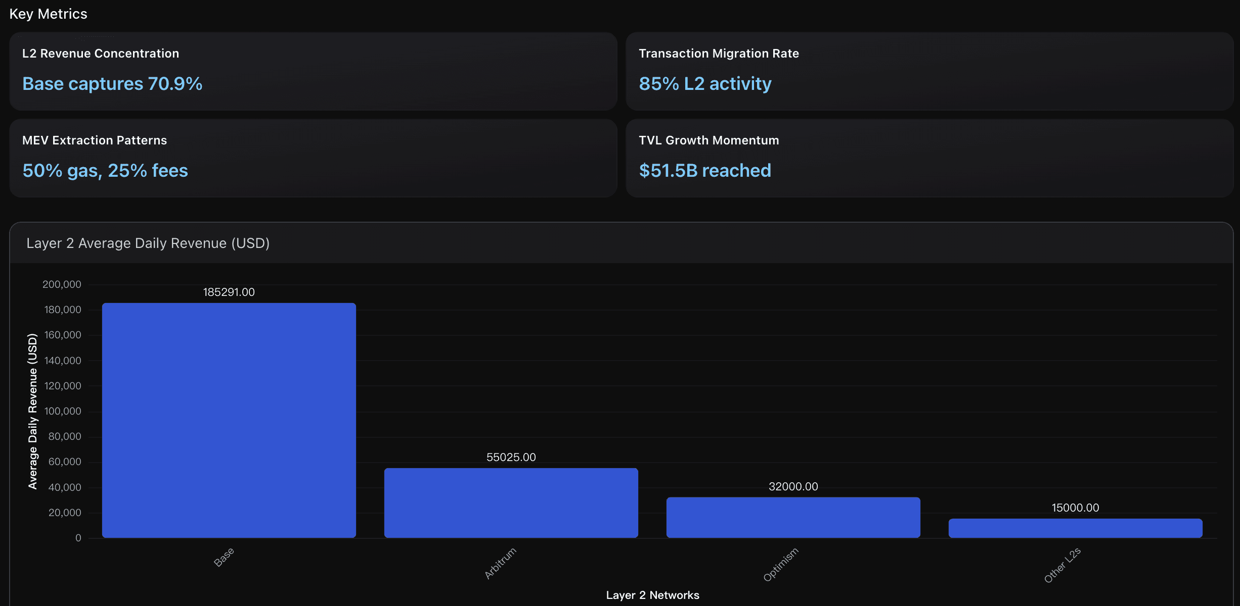 Layer 2 average daily revenue
