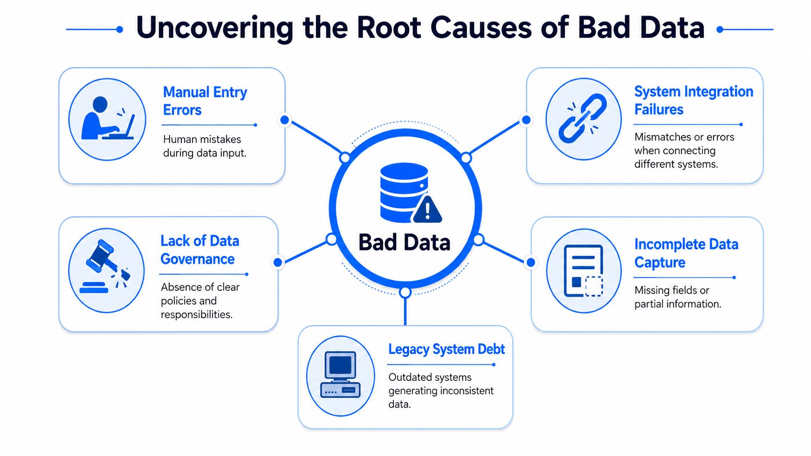 A diagram illustrating five root causes of bad data including manual errors, system failures, and governance issues.
