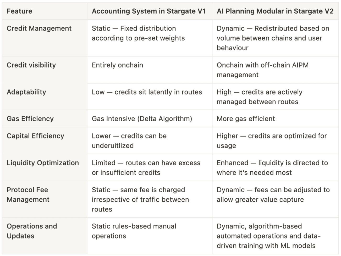 Key differences between the static credit accounting system of V1 and AIPM in V2 include: