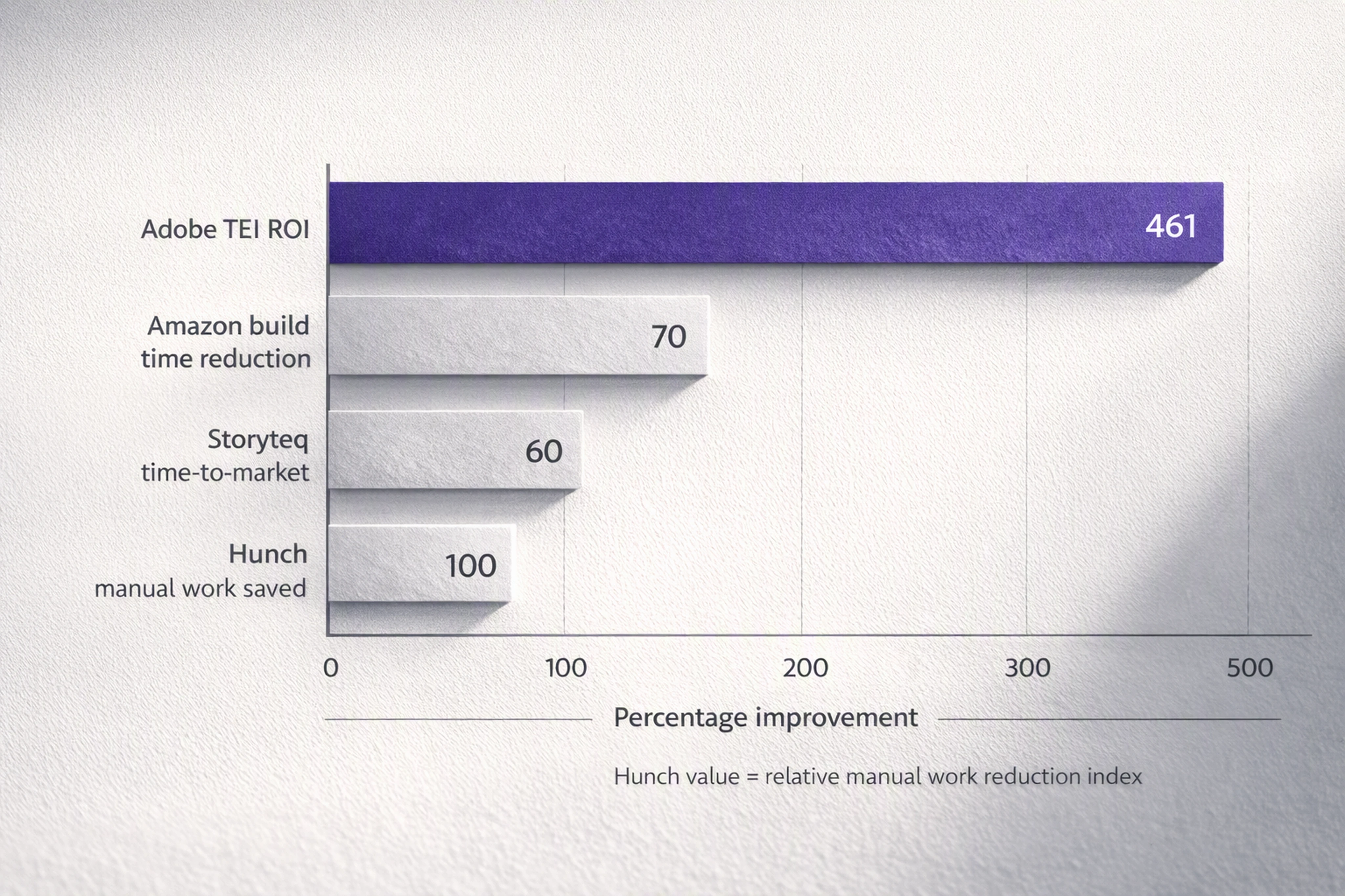 Bar chart showing ROI and time savings from creative automation tools and platforms