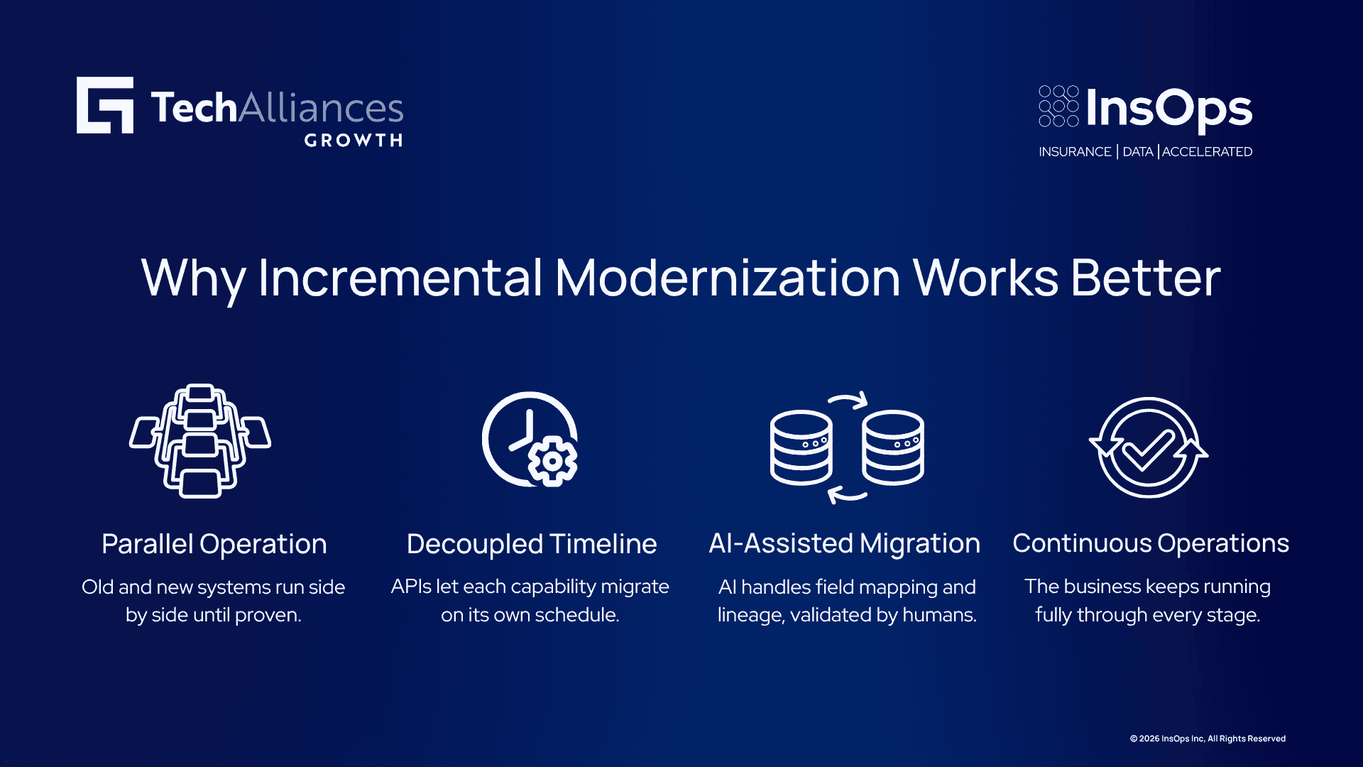 Four-step infographic on incremental modernization: parallel operation, decoupled timeline, AI-assisted migration, continuous operations.