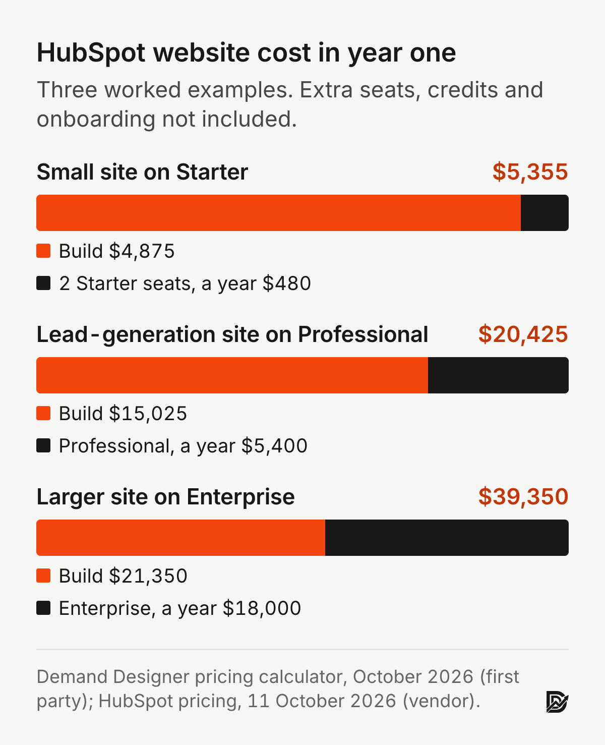 HubSpot website cost in year one: small site on Starter $5,355 (build $4,875, 2 Starter seats $480); lead-generation site on Professional $20,425 (build $15,025, Professional $5,400); larger site on Enterprise $39,350 (build $21,350, Enterprise $18,000).