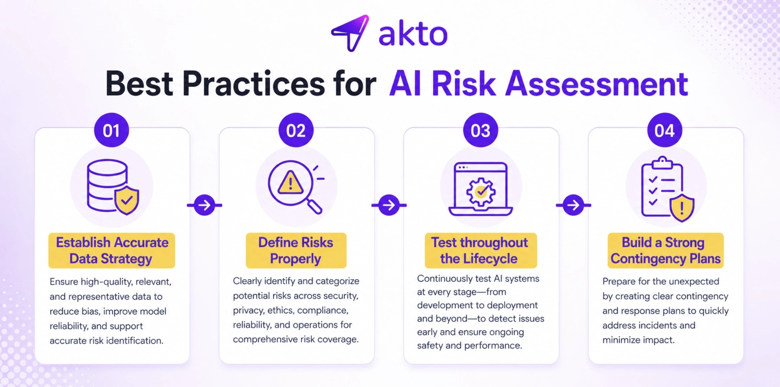 Best Practices for AI Risk Assessment