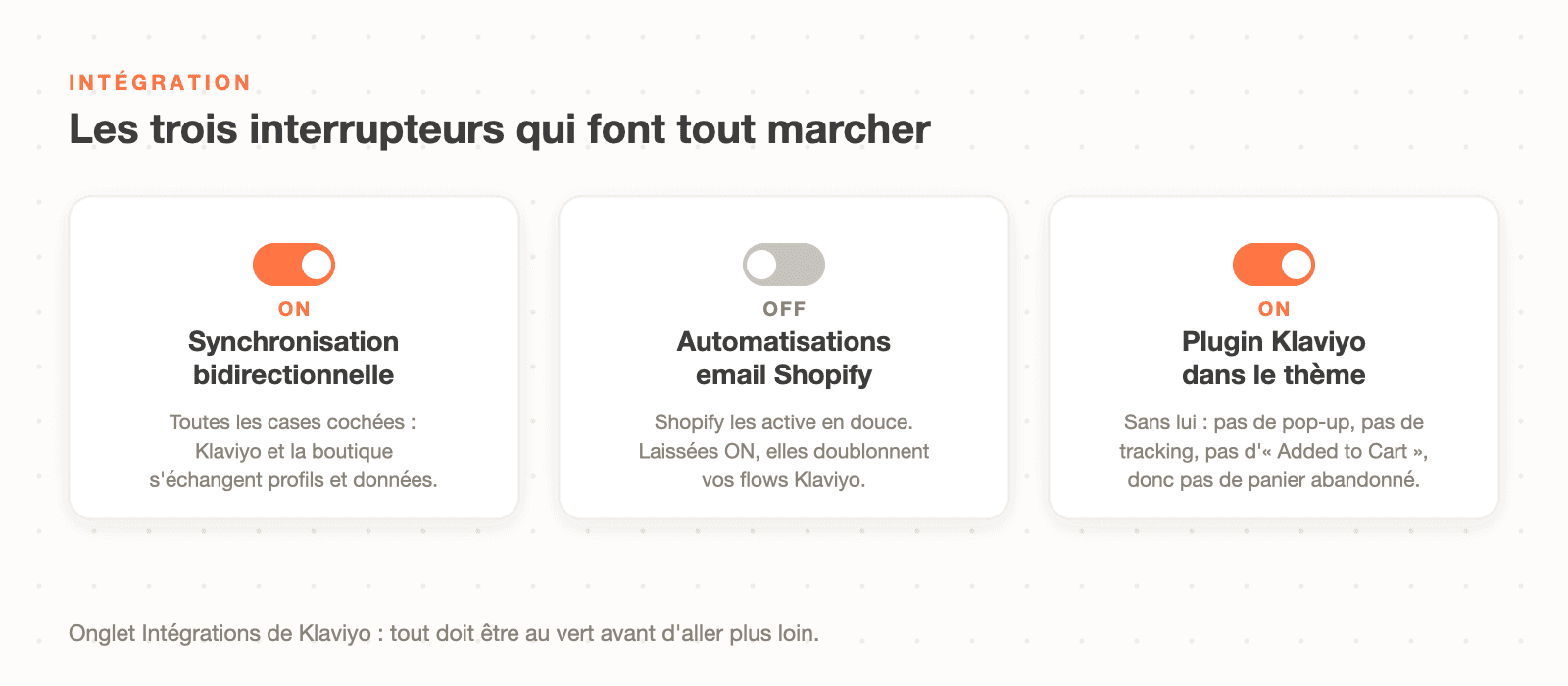 Les 3 interrupteurs de l'intégration Klaviyo-Shopify : synchronisation bidirectionnelle ON, automatisations email Shopify OFF, plugin Klaviyo dans le thème ON