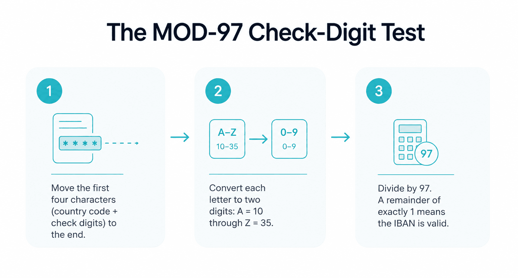 MOD-97 Check-Digit Test