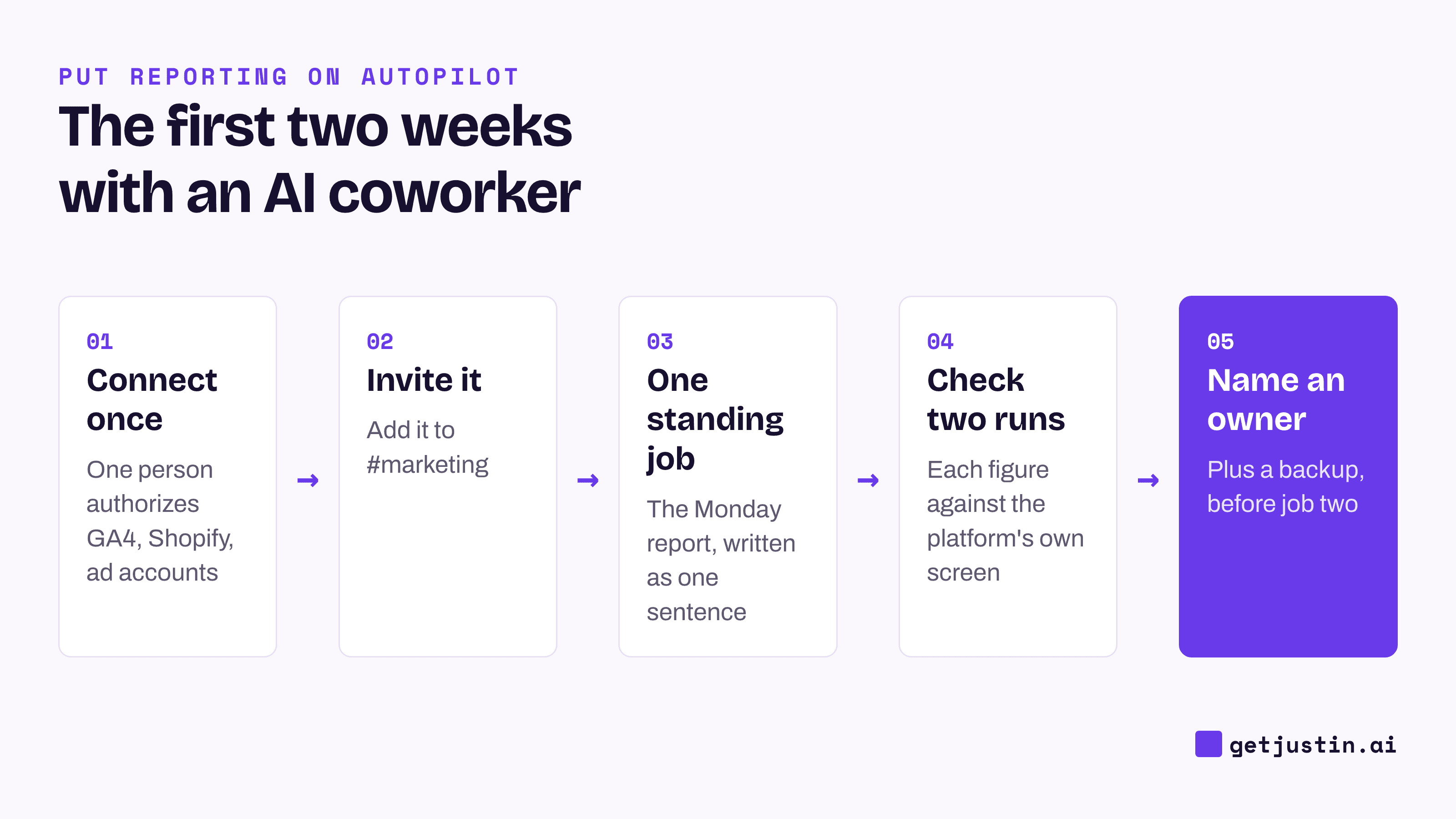 Flow: connect the tools once, invite the AI coworker, run one standing job, check two runs, then name an owner.
