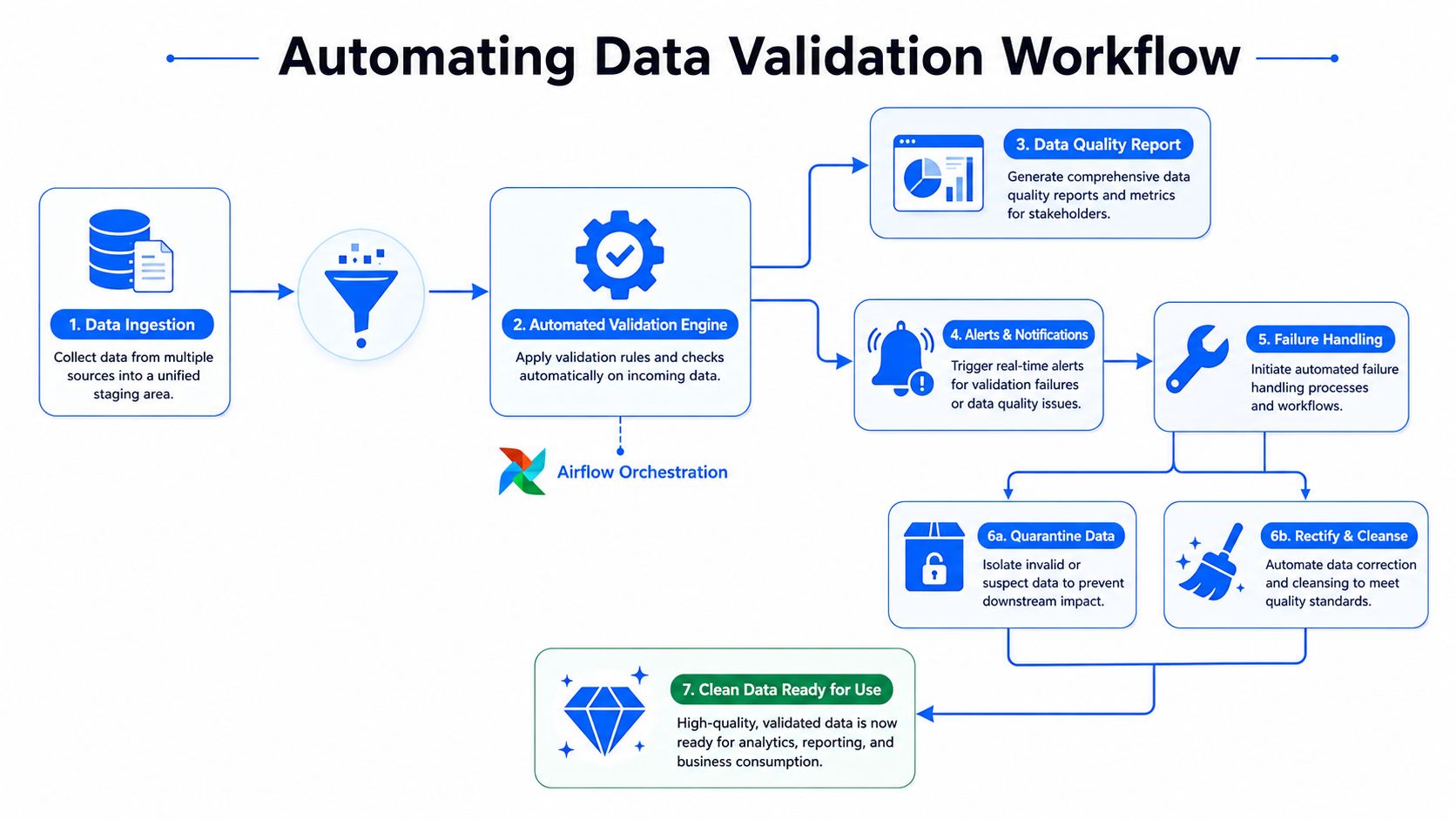 A diagram illustrating an automated data validation workflow, from ingestion and validation to cleaning and reporting.