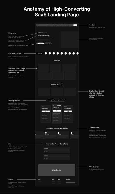Image of the anatomy of a Landing page