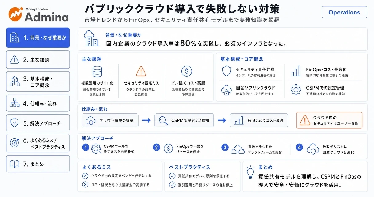 パブリッククラウドの仕組みや主要サービスの比較、導入を成功に導くコスト最適化やモダナイゼーションのポイントを視覚的に解説するインフォグラフィック。