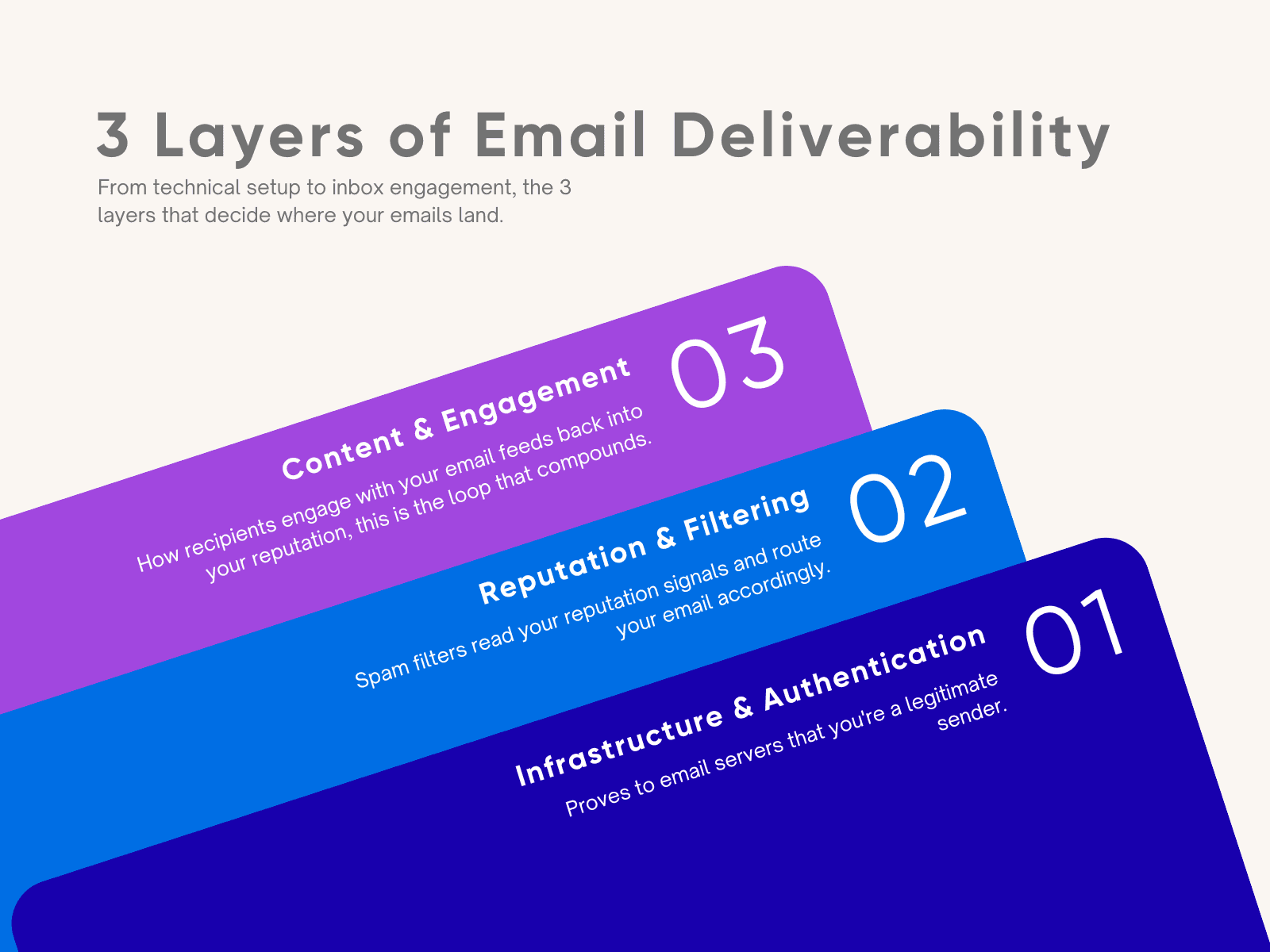 Diagram showing the three layers of email deliverability: infrastructure and authentication, reputation and filtering, content and engagement.