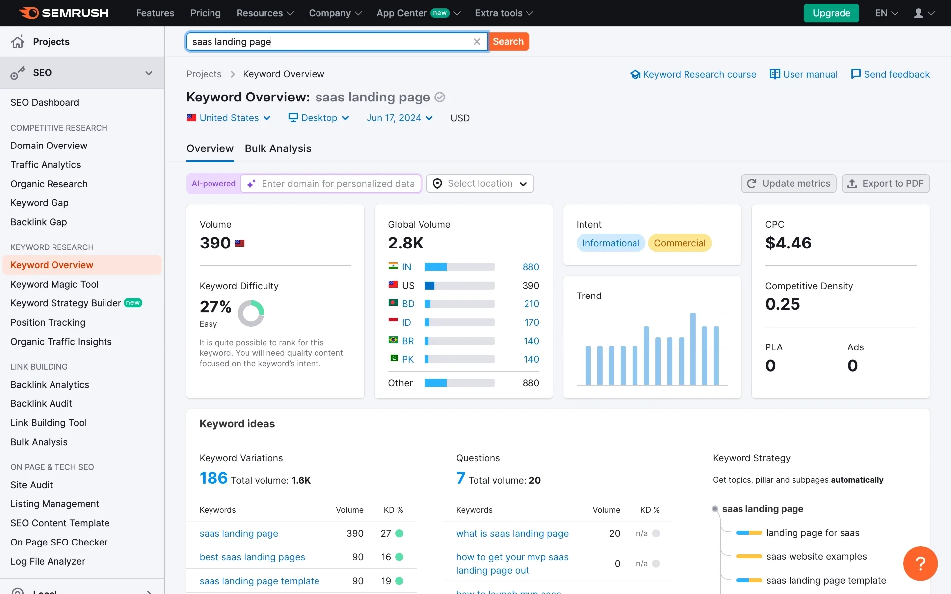 A keyword overview dashboard from an SEO tool called Semrush